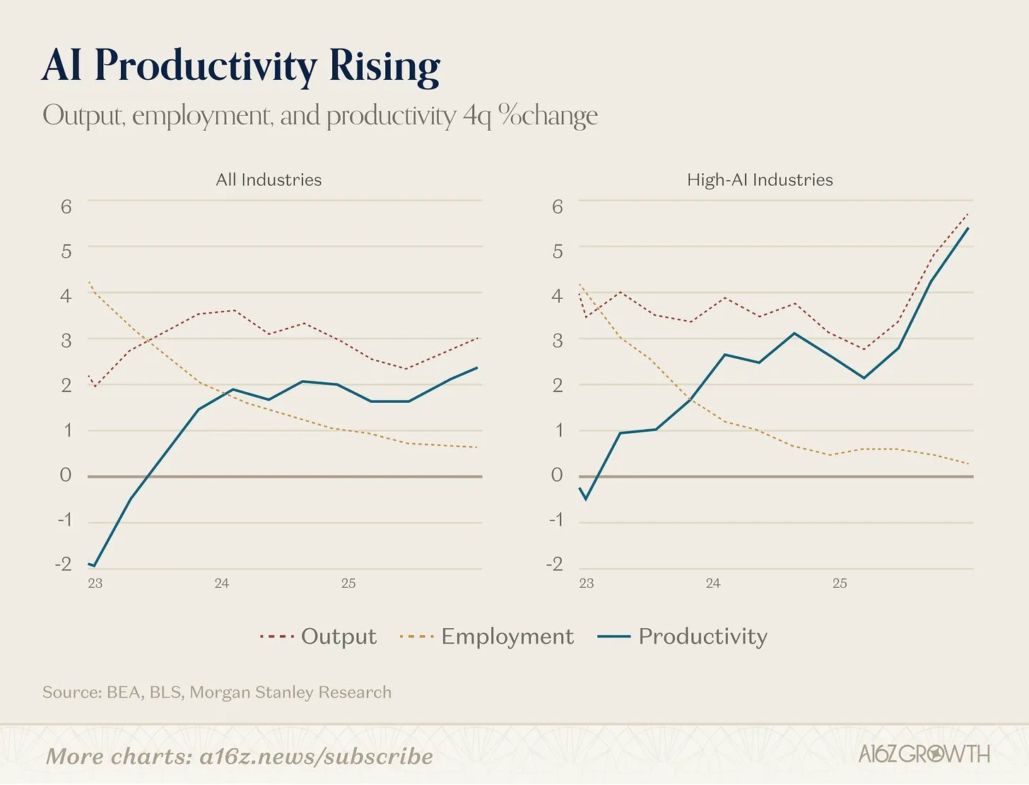 A16z, 15th May 2026, citing BEA and BLS data via Morgan Stanley Research. Output, employment, and productivity, four-quarter percentage change, all industries vs high-AI industries. Productivity in high-AI industries surges past 5%; in the broader economy it sits closer to 2%. Government data, not vendor self-reporting.