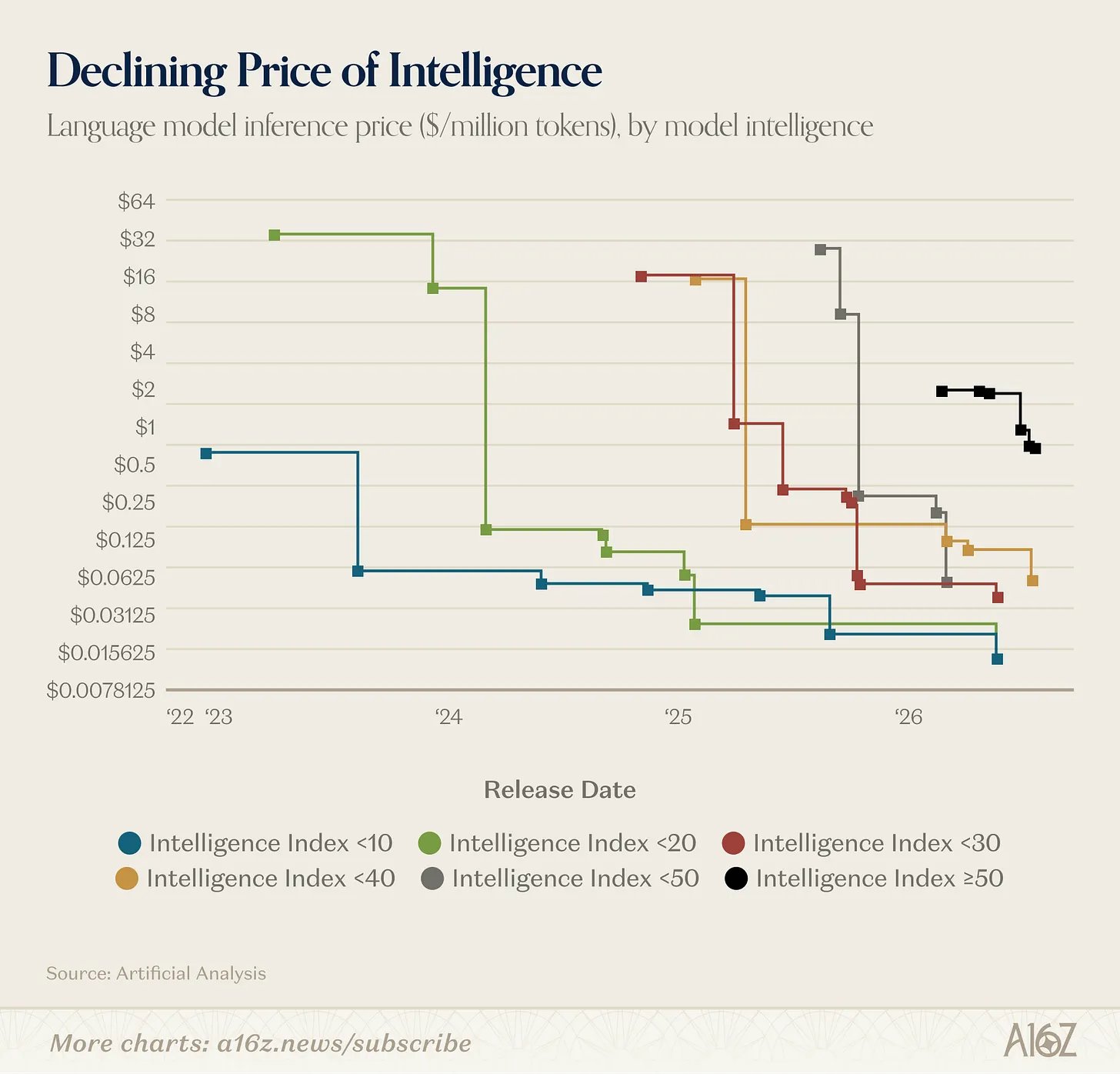 a16z chart: language model inference price per million tokens by intelligence index tier, 2022 to 2026. Top-tier model pricing dropped roughly two orders of magnitude in three years.