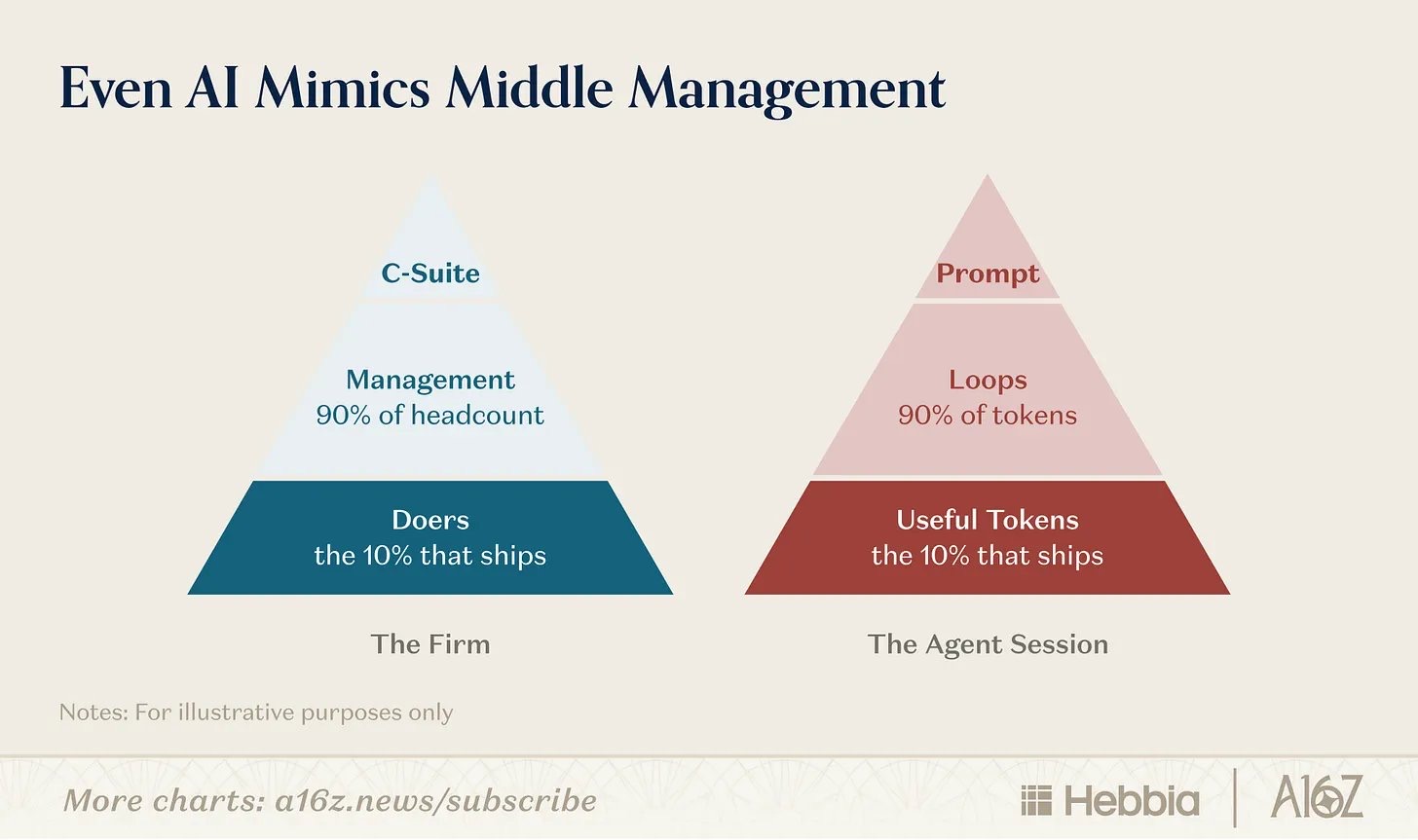Two pyramids from Hebbia and a16z: the firm and the agent session