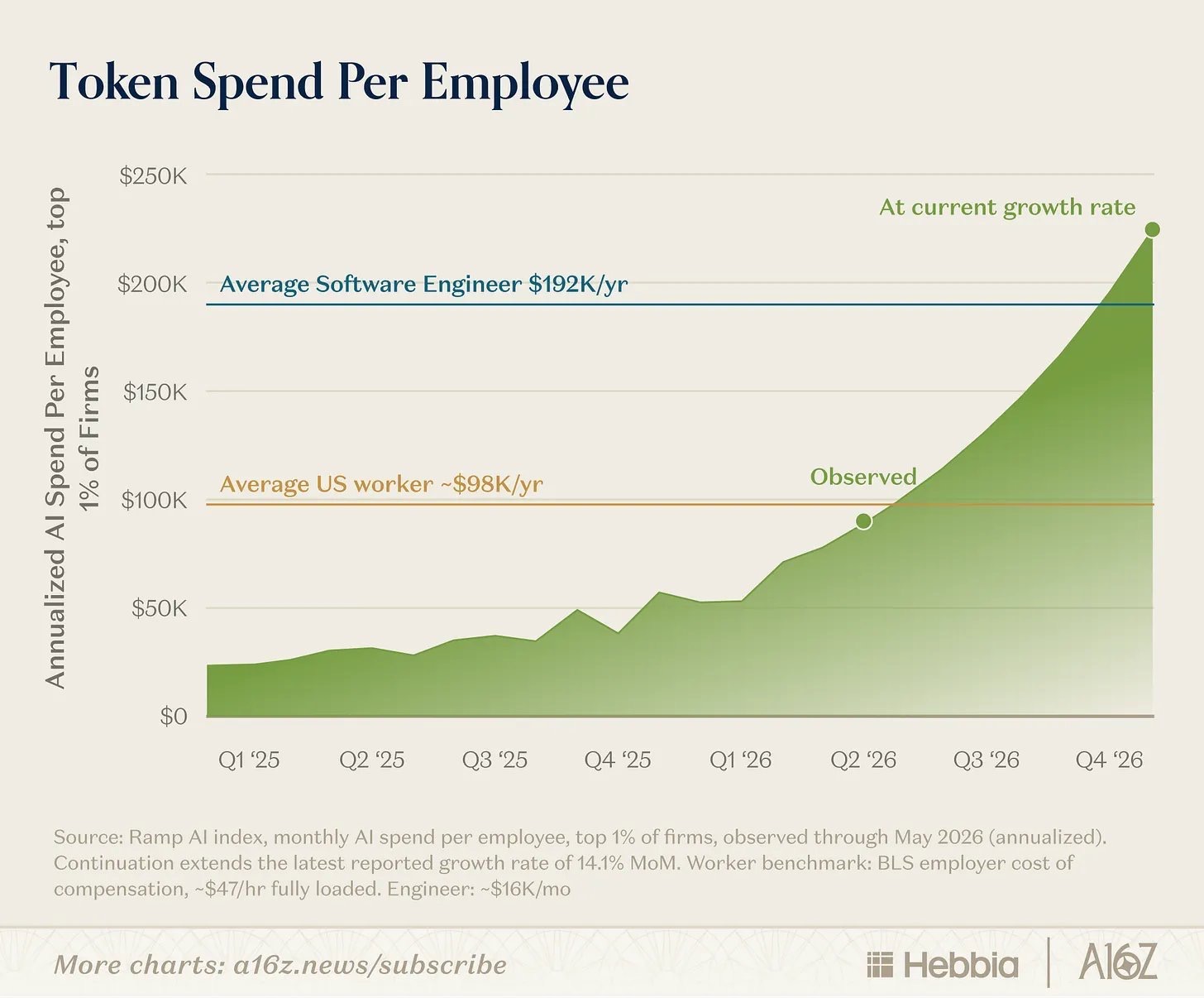 Hebbia and a16z chart of annualised AI spend per employee at the top 1% of firms