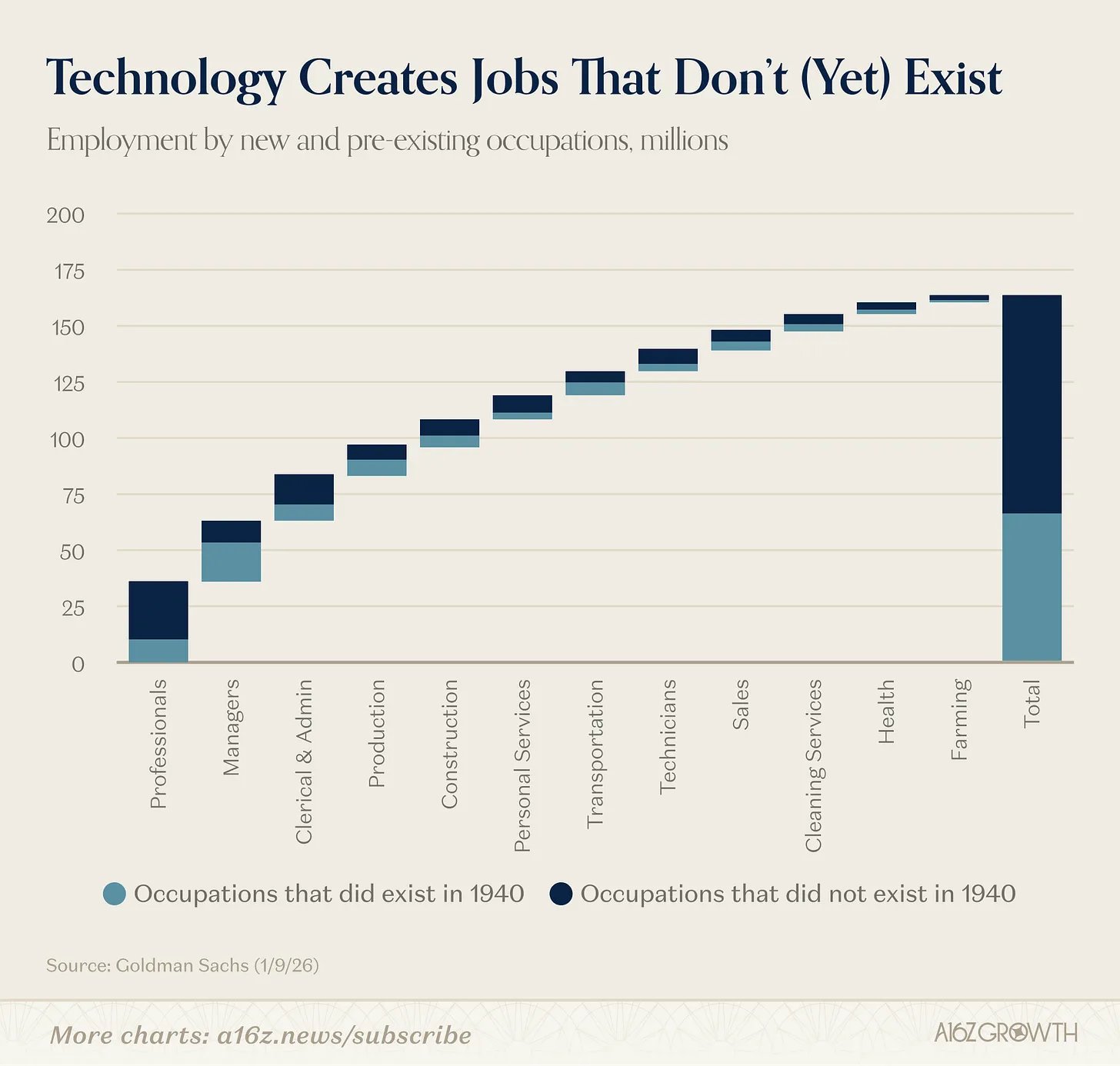 Most of today's jobs did not exist in 1940: a16z, employment by new versus pre-existing occupations, on Goldman Sachs data.