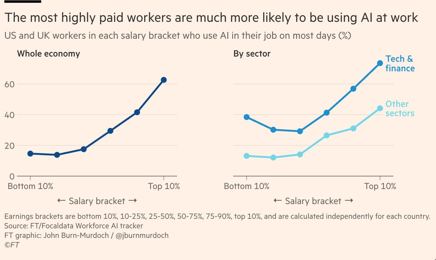 AI adoption by income