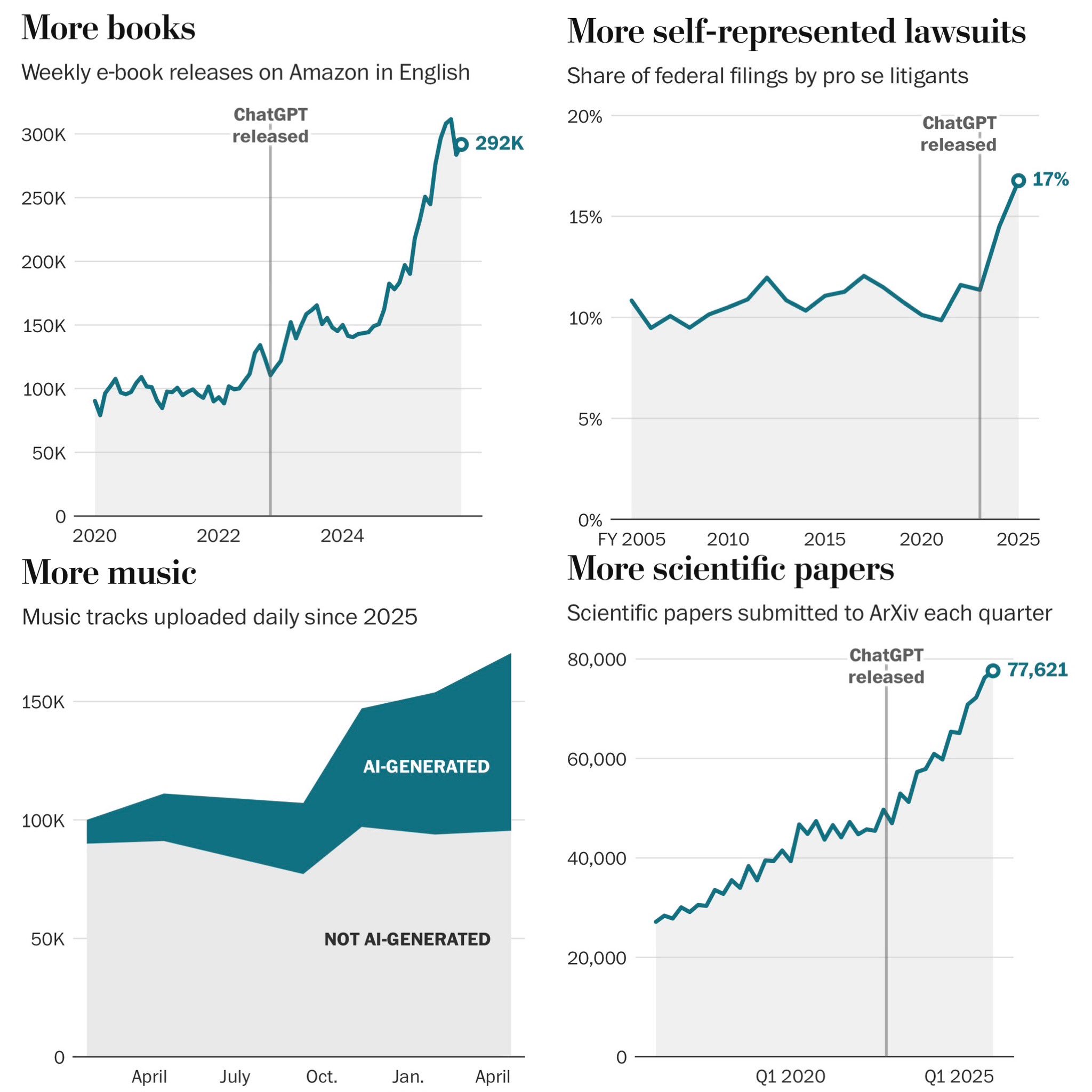 Four-panel chart, May 2026: "More books" (weekly e-book releases on Amazon hit 292K post-ChatGPT, roughly triple the pre-2022 baseline). "More self-represented lawsuits" (share of federal filings by pro se litigants reaches 17%). "More music" (daily music tracks uploaded since 2025, with a rising AI-generated share). "More scientific papers" (ArXiv submissions per quarter, 77,621 by 2025, up from ~27K five years earlier). The vertical line on each panel marks the ChatGPT release.