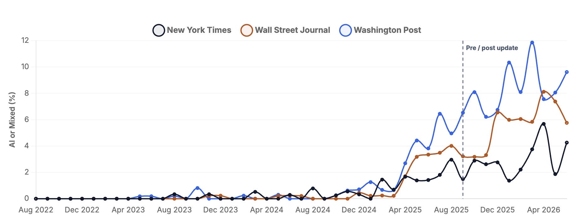AI-or-mixed share of op-eds rising across the NYT, WSJ and Washington Post