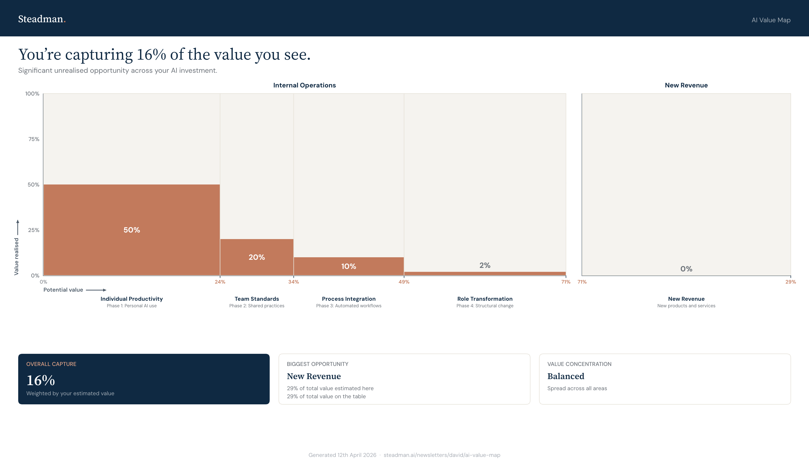 AI Value Map showing 16% overall capture. Individual Productivity at 50%, Team Standards at 20%, Process Integration at 10%, Role Transformation at 2%, New Revenue at 0%. Most value is unrealised.