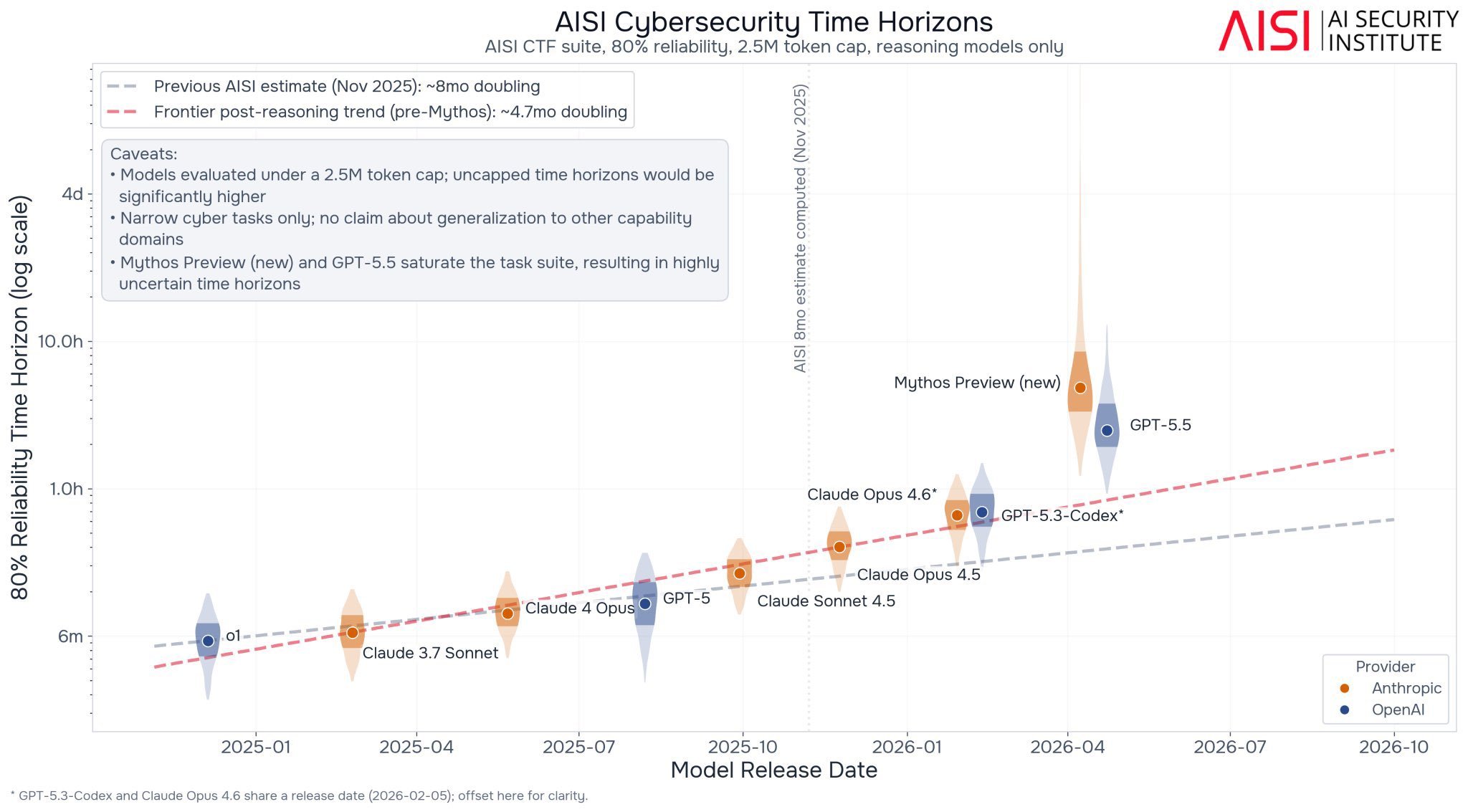 UK AI Security Institute time-horizons chart for cyber capabilities.