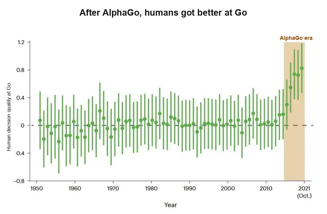 After AlphaGo, humans got better at Go. Decision quality of human Go players from 1950 to 2021, with a noticeable upward shift in the post-AlphaGo years after decades hovering near zero.