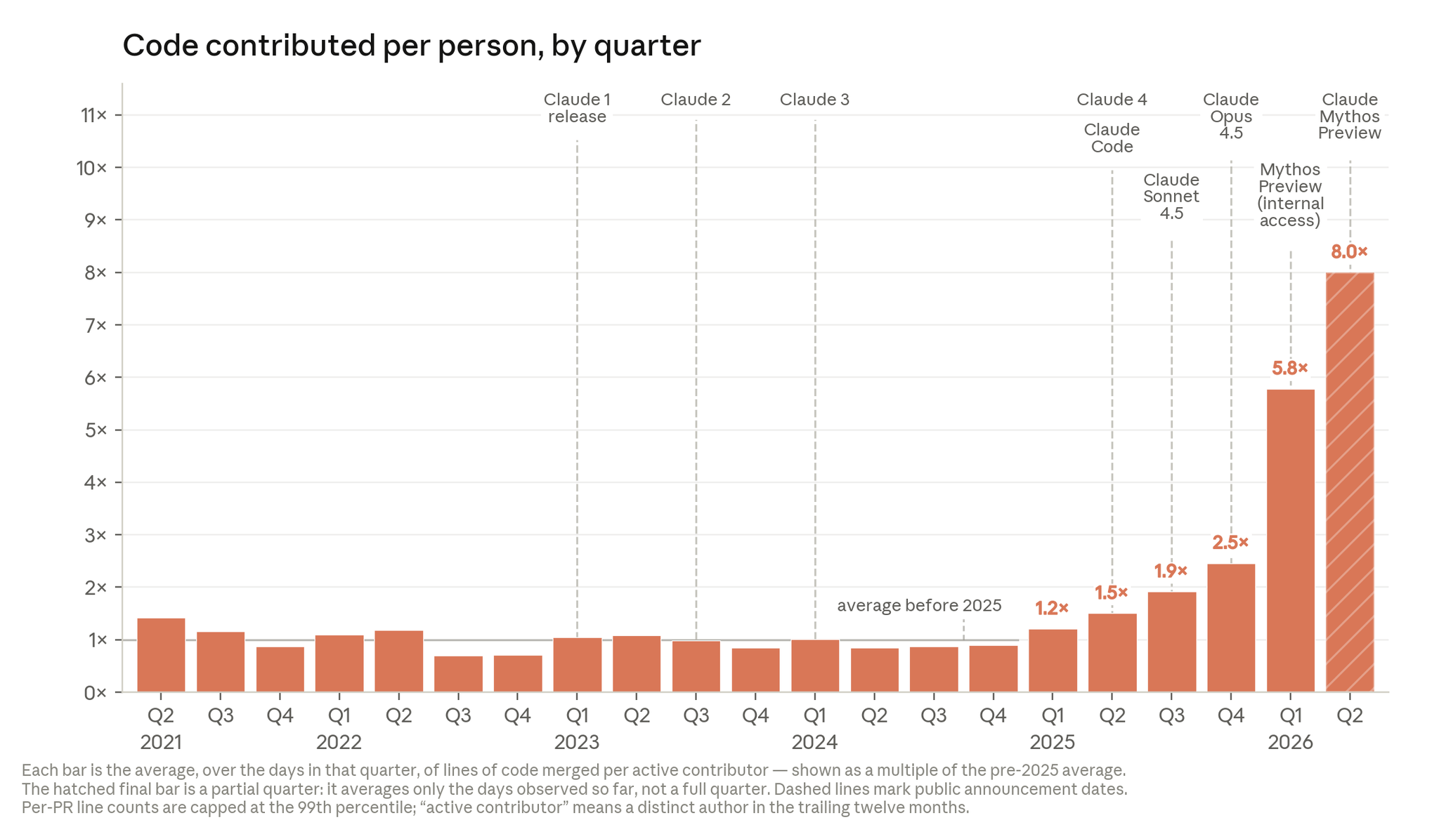 Anthropic: code contributed per person, by quarter, up to roughly eight times the pre-2025 average by Q2 2026.