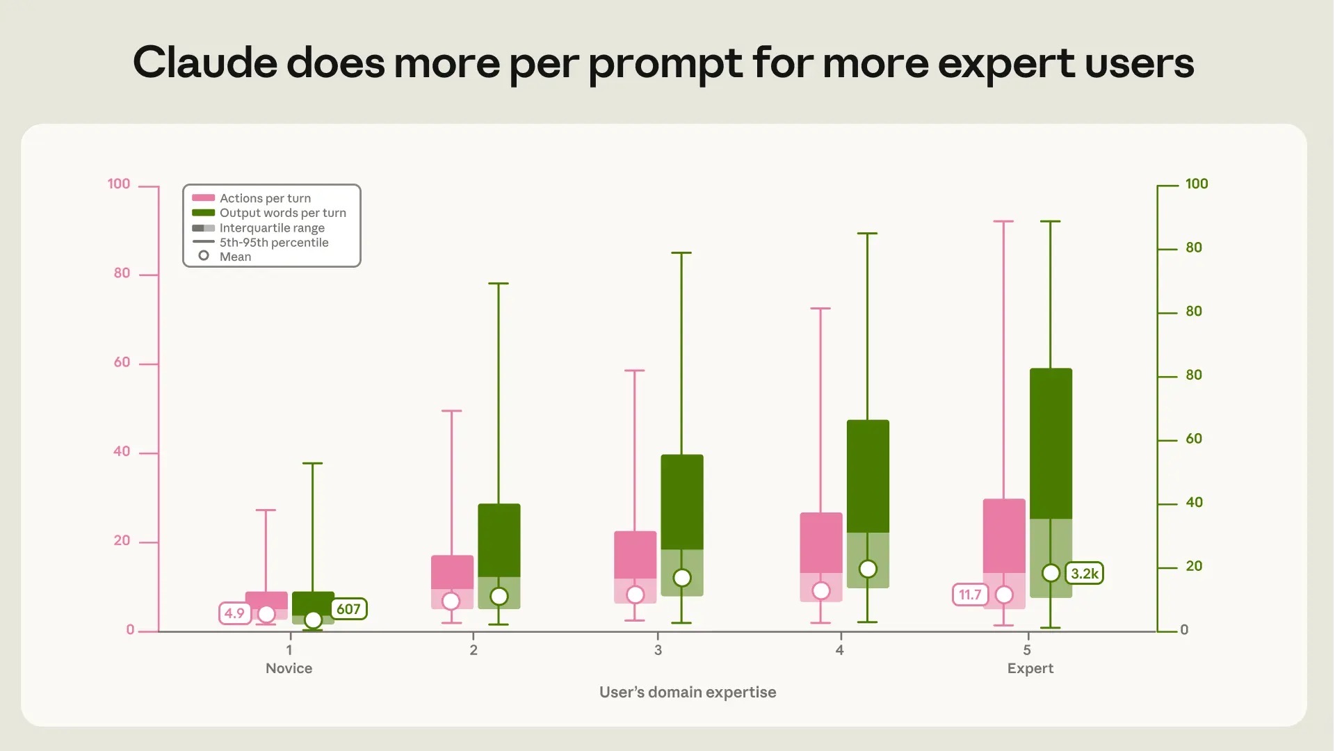 Claude does more per prompt for more expert users