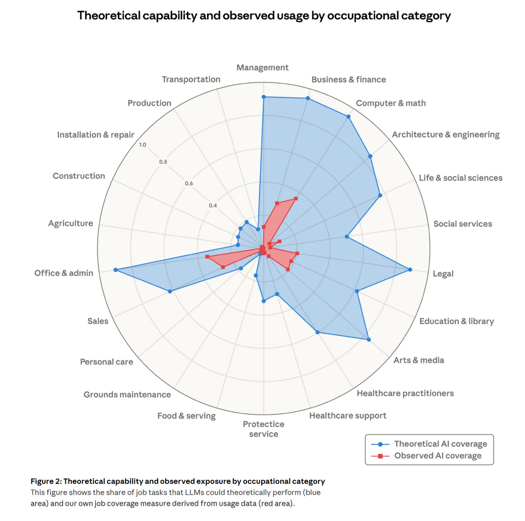 Anthropic spider diagram showing theoretical vs actual AI task coverage by occupation