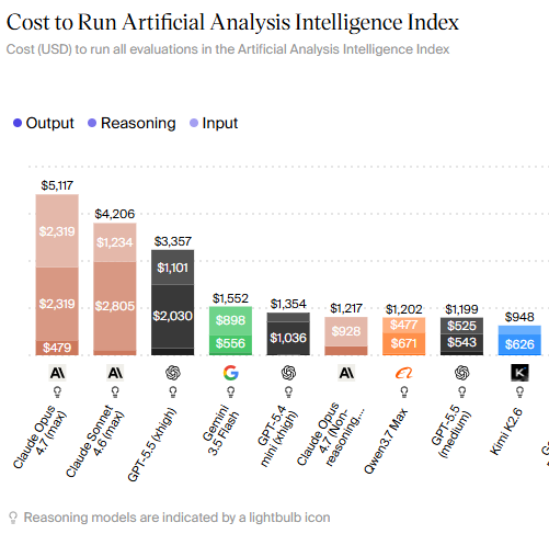 Artificial Analysis Intelligence Index cost-to-run. Top three reasoning-heavy: Claude Opus 4.7 max $5,117, Claude Sonnet 4.6 max $4,206, GPT-5.5 xhigh $3,357. Step down a tier: Gemini 3.5 Flash $1,552, GPT-5.4 mini xhigh $1,354, Claude Opus 4.7 non-reasoning $1,217, GPT-5.5 medium $1,199. Reasoning-heavy models marked with lightbulb icons.