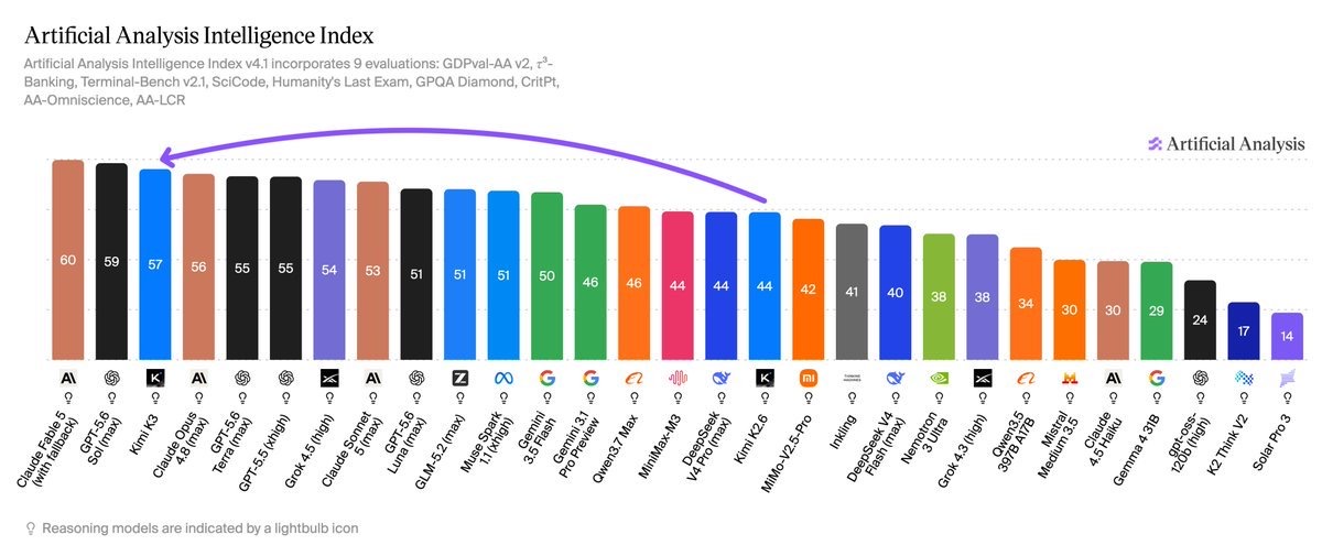 Artificial Analysis Intelligence Index bar chart with Kimi K3 in third place