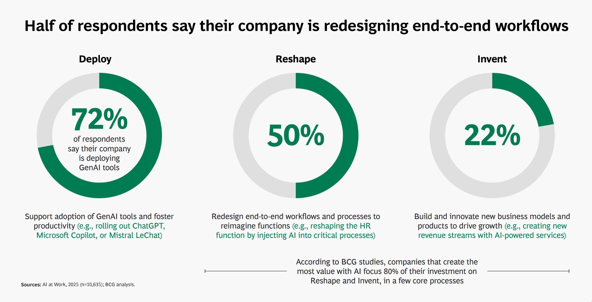 BCG AI at Work 2025, n=10,635 employees across eleven countries. 72% of organisations are deploying generative AI tools, 50% have redesigned end-to-end workflows, and 22% have built new business models around AI.
