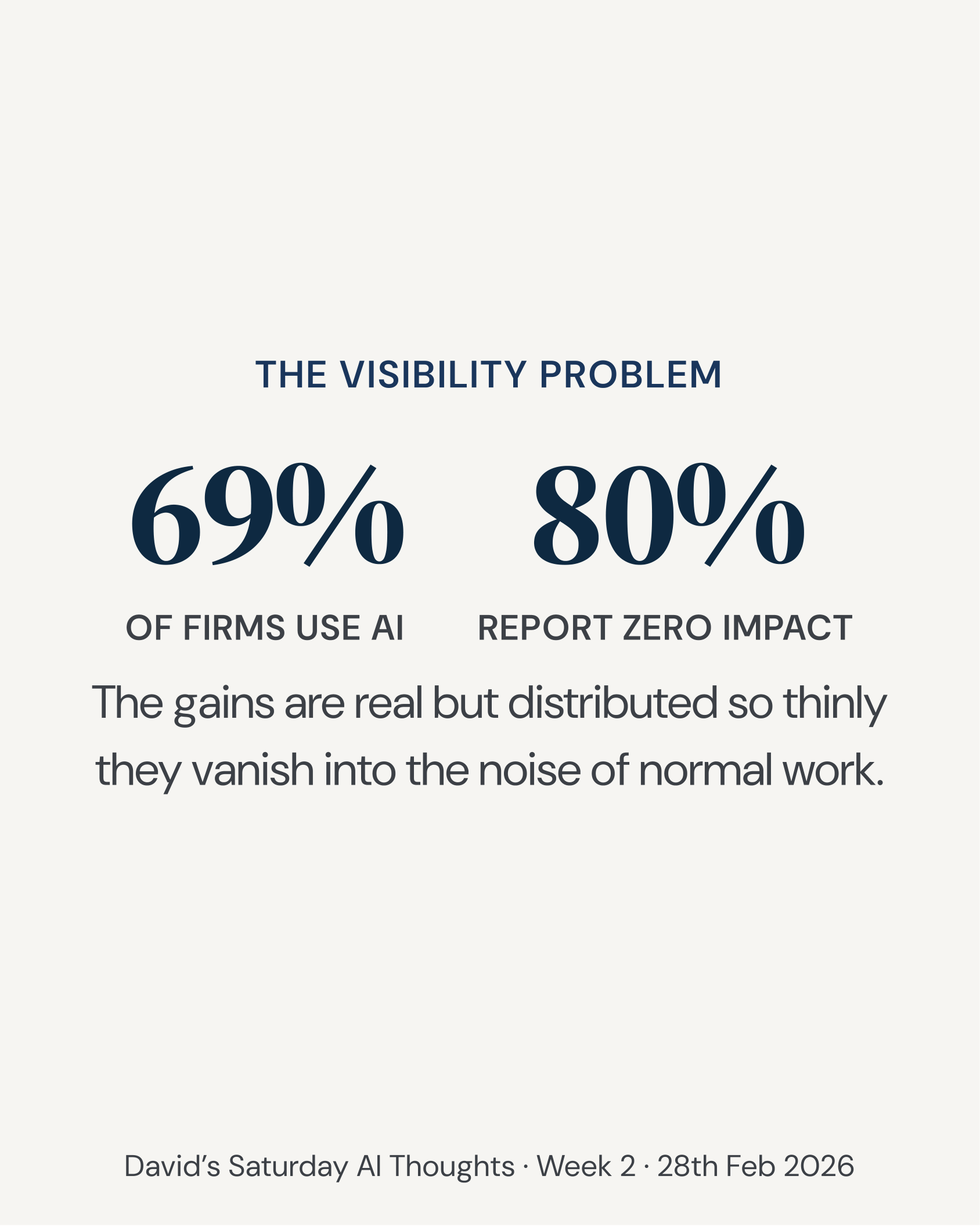 69% of firms use AI, 80% report zero impact.