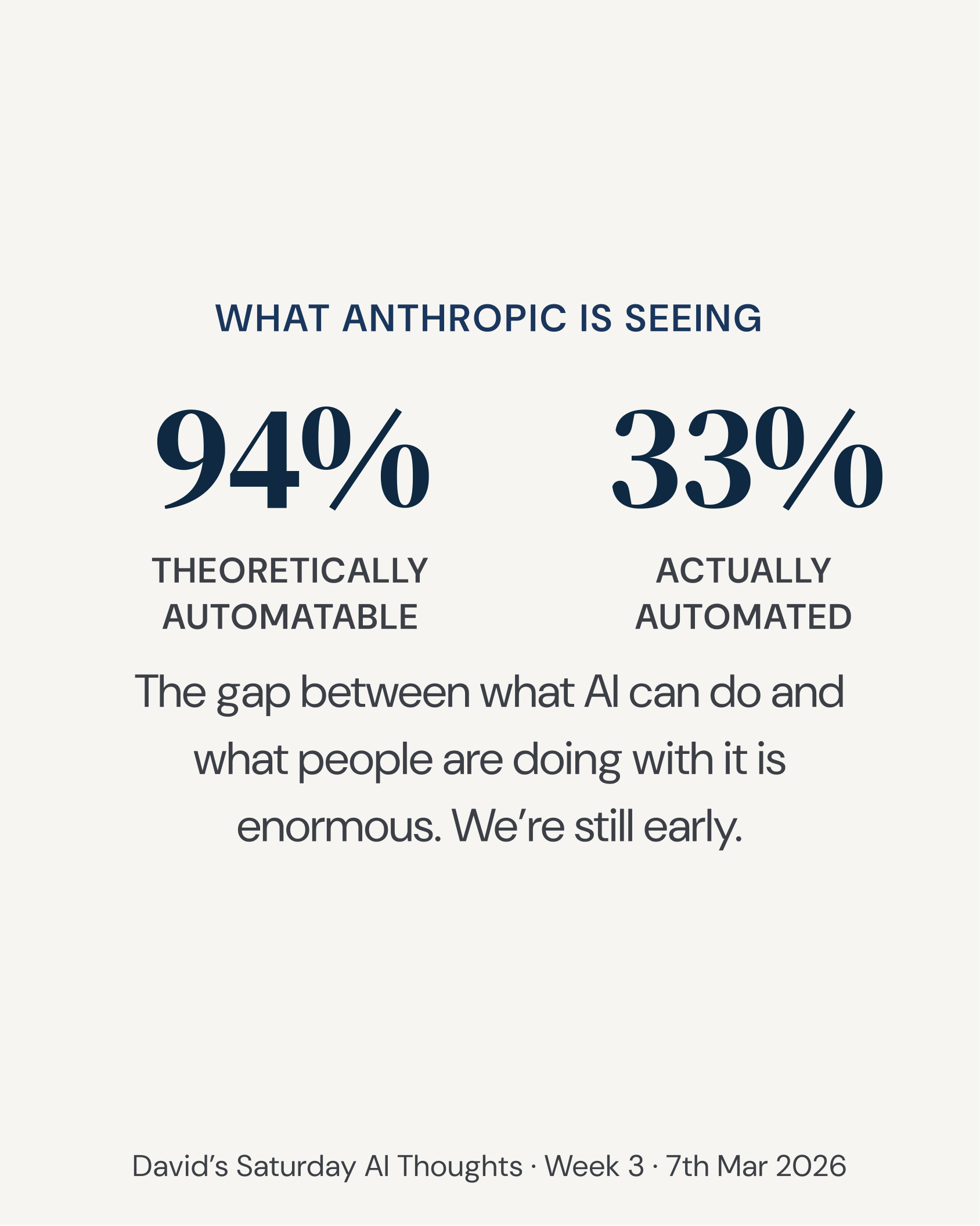 94% theoretically automatable, 33% actually automated.