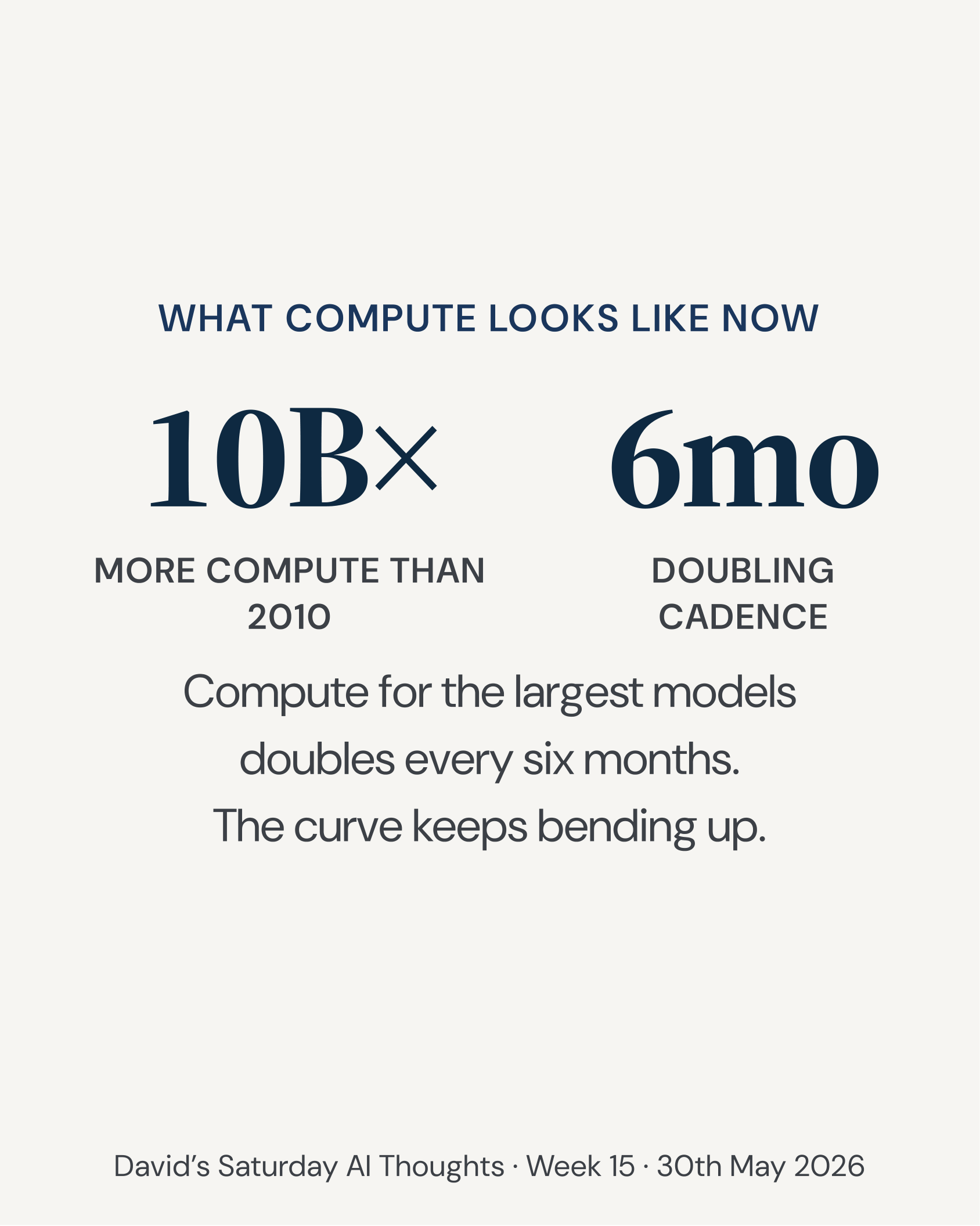 Slide 4: What compute looks like now. 10B times more compute than 2010, doubling every six months