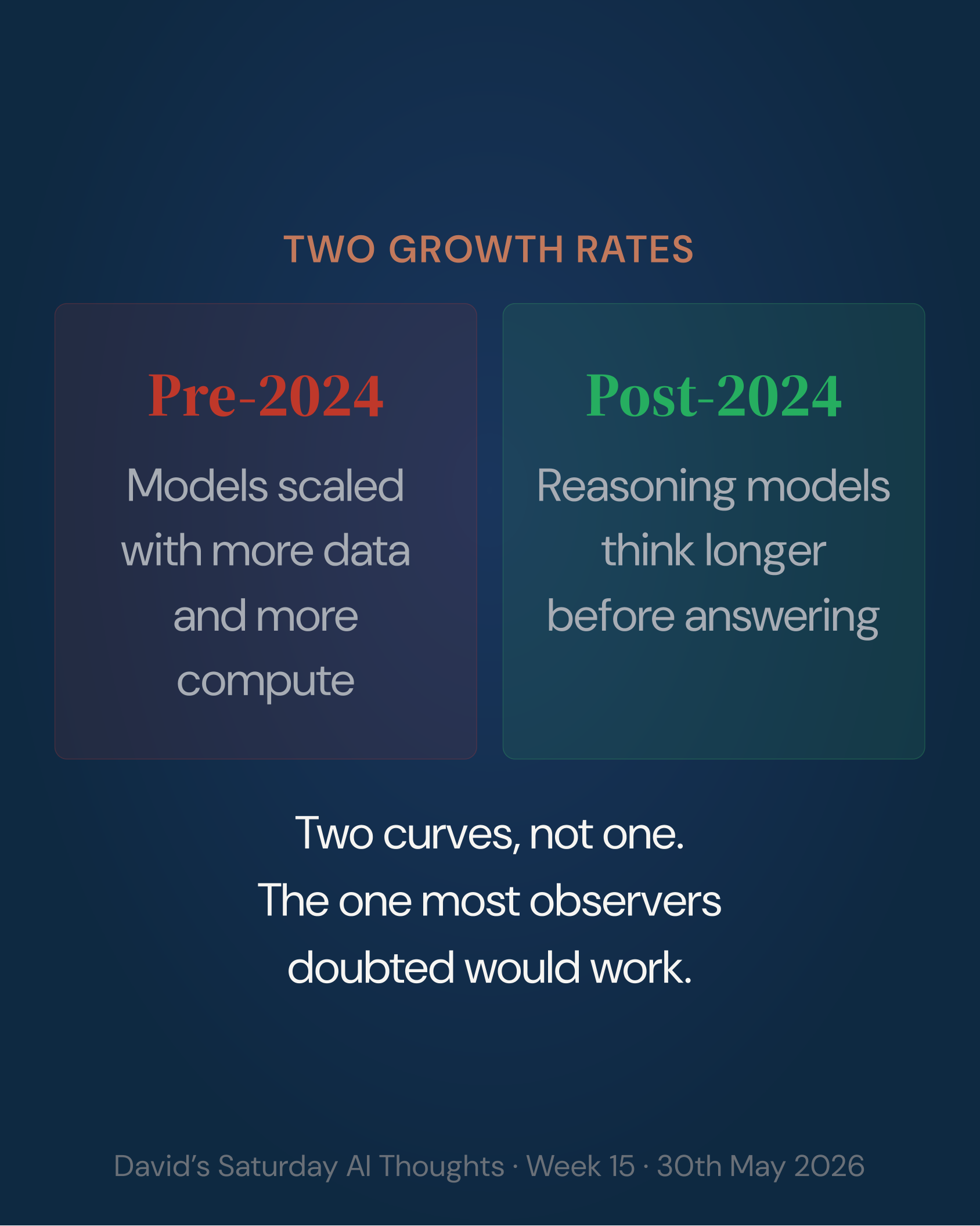 Slide 6: Two growth rates — Pre-2024 scaled with data and compute, post-2024 reasoning models think longer before answering. Two curves, not one