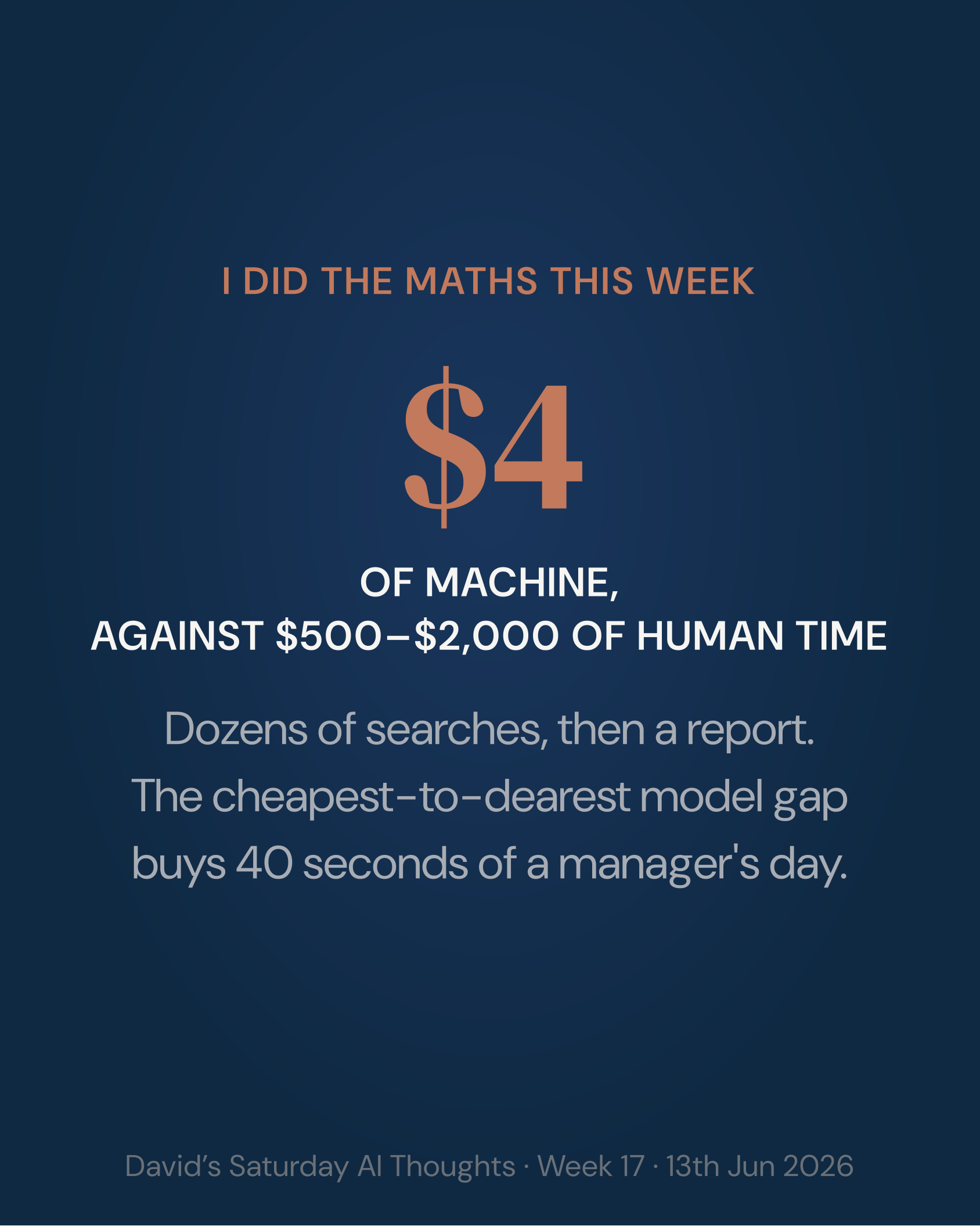 Slide 3: Statistic. I did the maths this week: $4 of machine against $500 to $2,000 of human time. The cheapest-to-dearest model gap buys 40 seconds of a manager's day