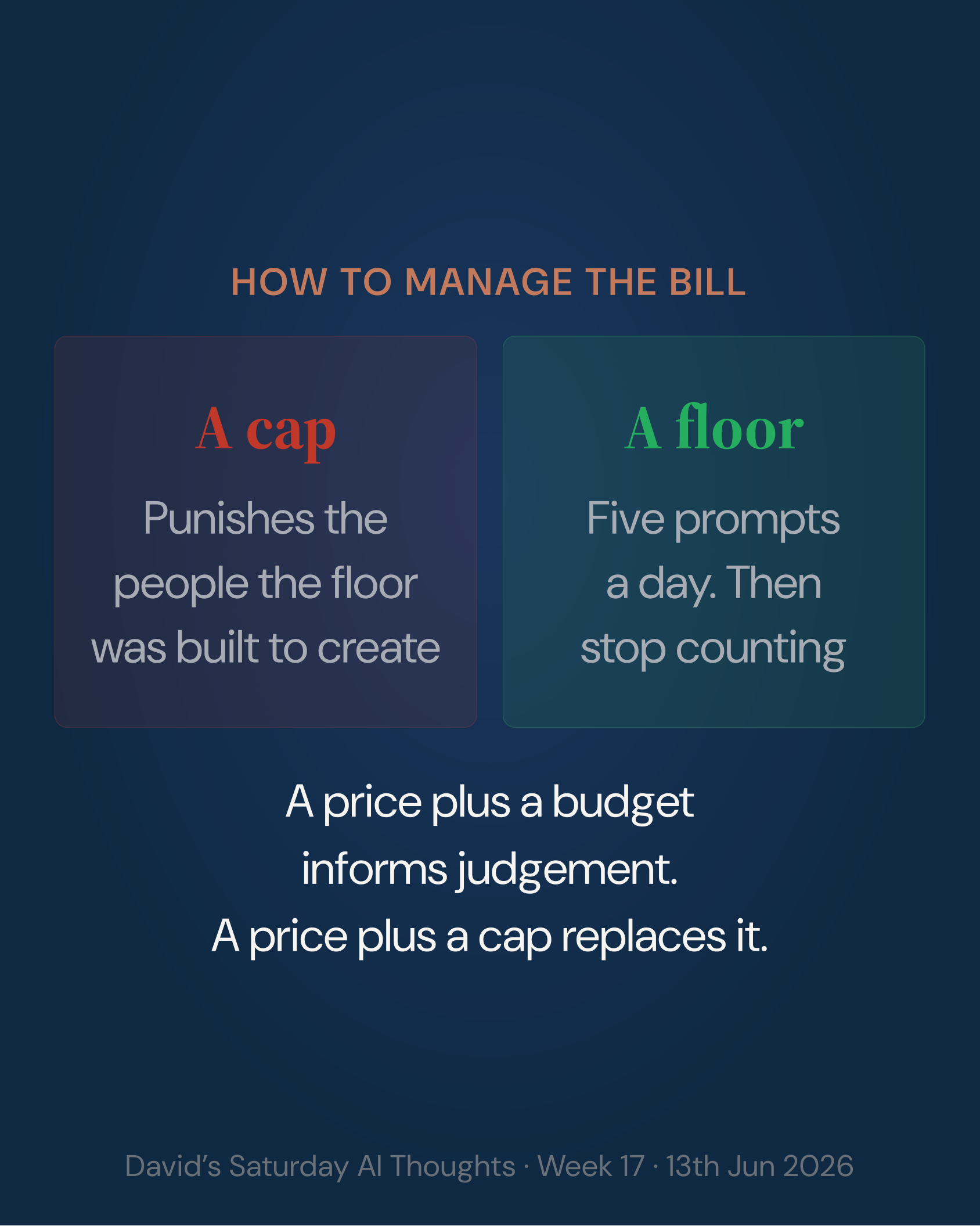 Slide 5: Comparison. A cap is a ceiling below what the tools make possible; a floor is five prompts a day, then stop counting. A price plus a budget informs judgement; a price plus a cap replaces it