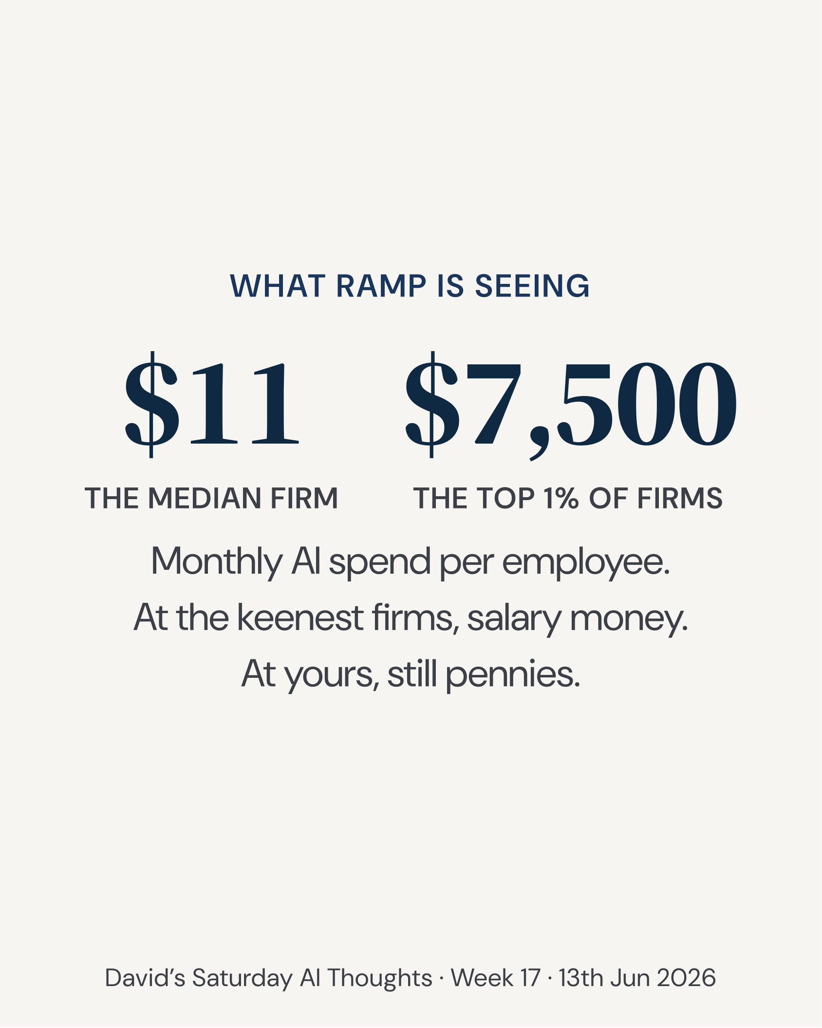 Slide 6: Statistics. What Ramp is seeing: $11 monthly AI spend per employee at the median firm, $7,500 at the top 1%. At the keenest firms, salary money; at yours, still pennies