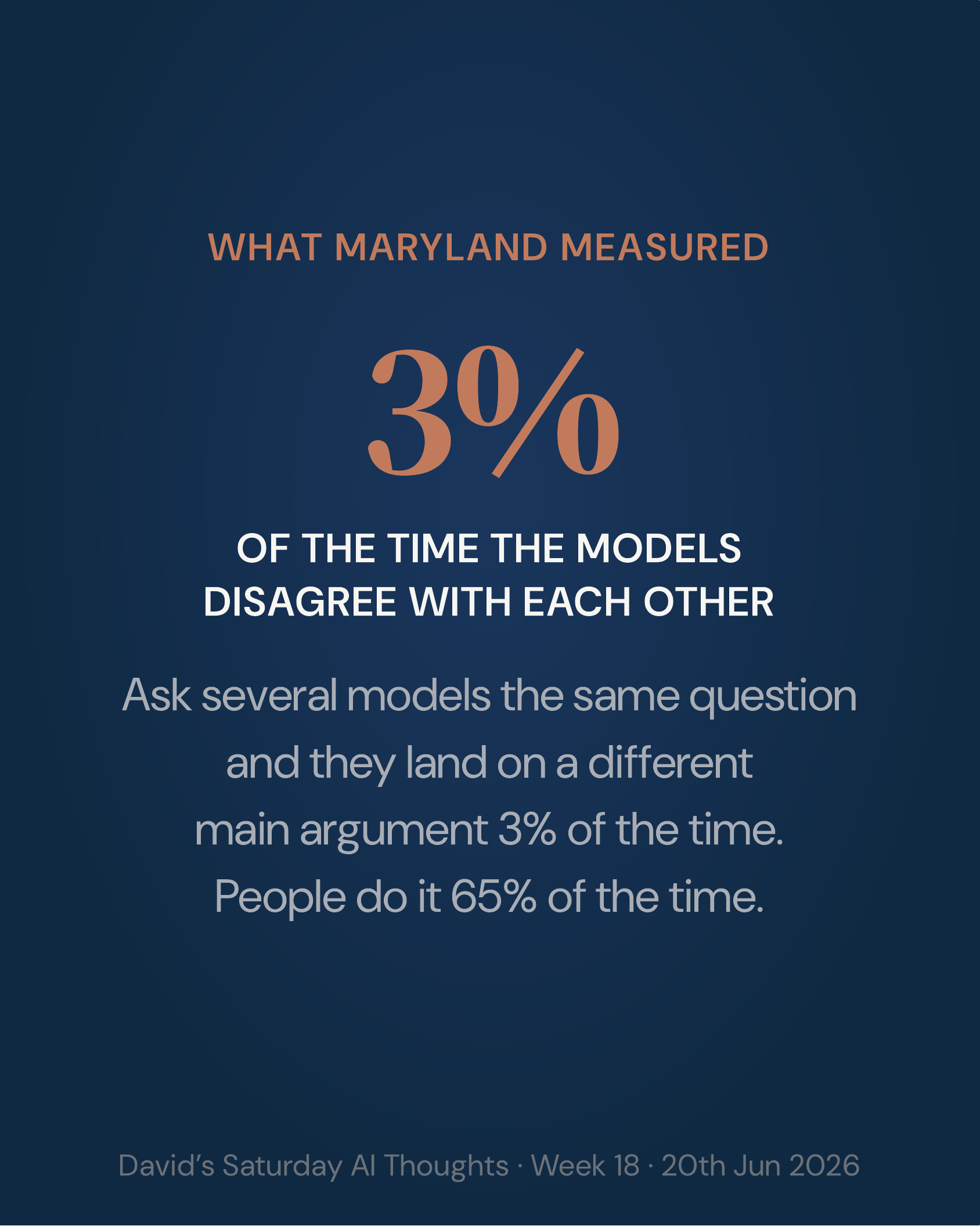 Slide 3: . Ask several models the same question and they land on a different main argument 3% of the time. People do it 65% of the