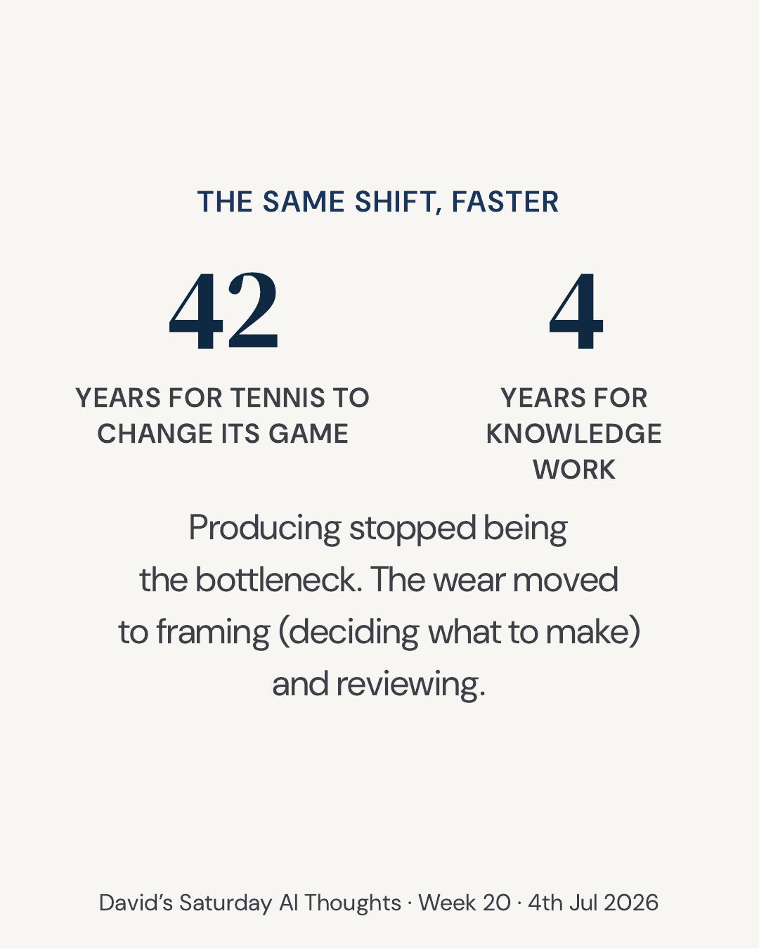 Slide 3: Statistic. 42 years for tennis to change its game, 4 years for knowledge work. Producing stopped being the bottleneck