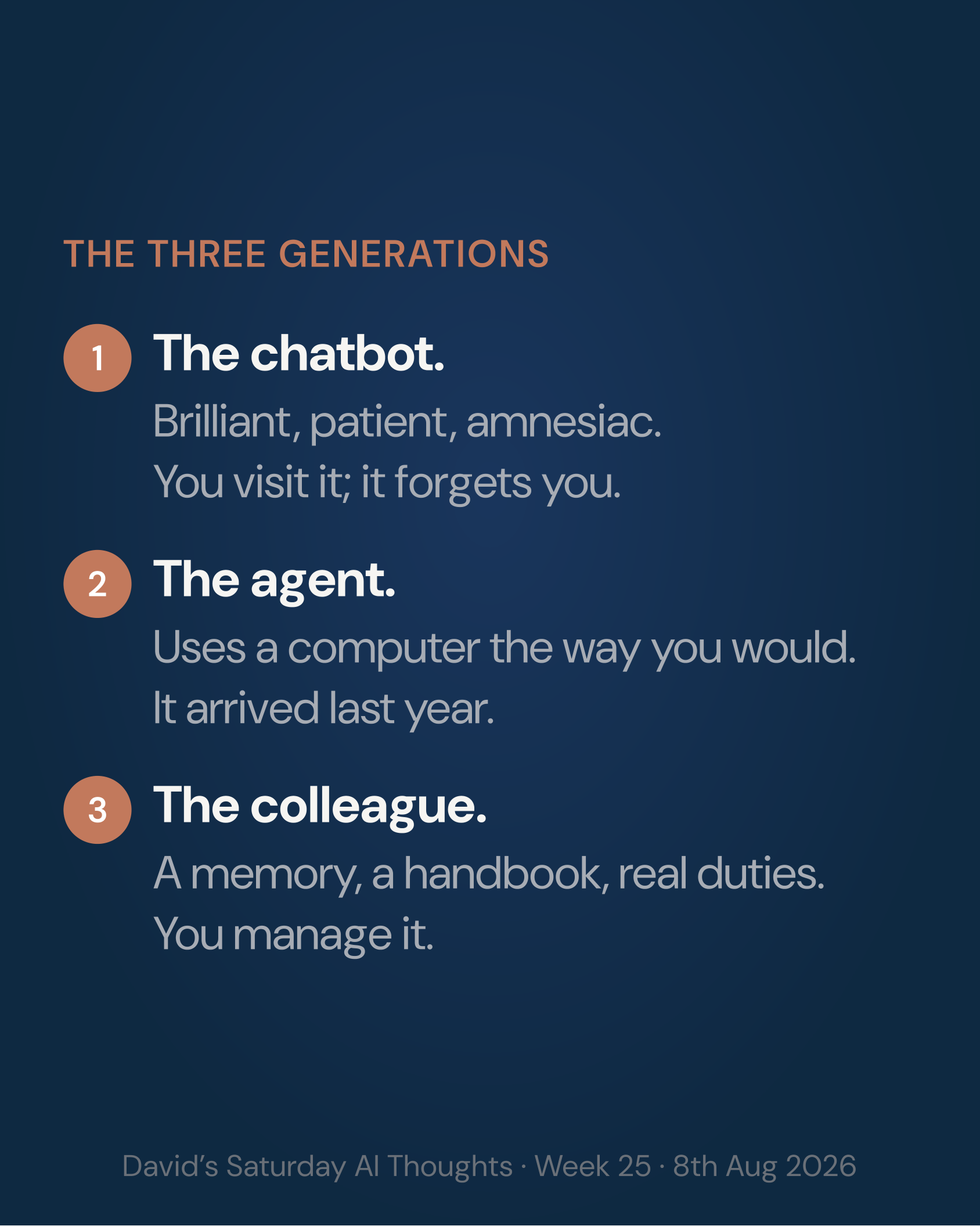 Slide 3: List. The three generations: the chatbot (brilliant, patient, amnesiac), the agent (uses a computer the way you would), the colleague (a memory, a handbook, real duties)