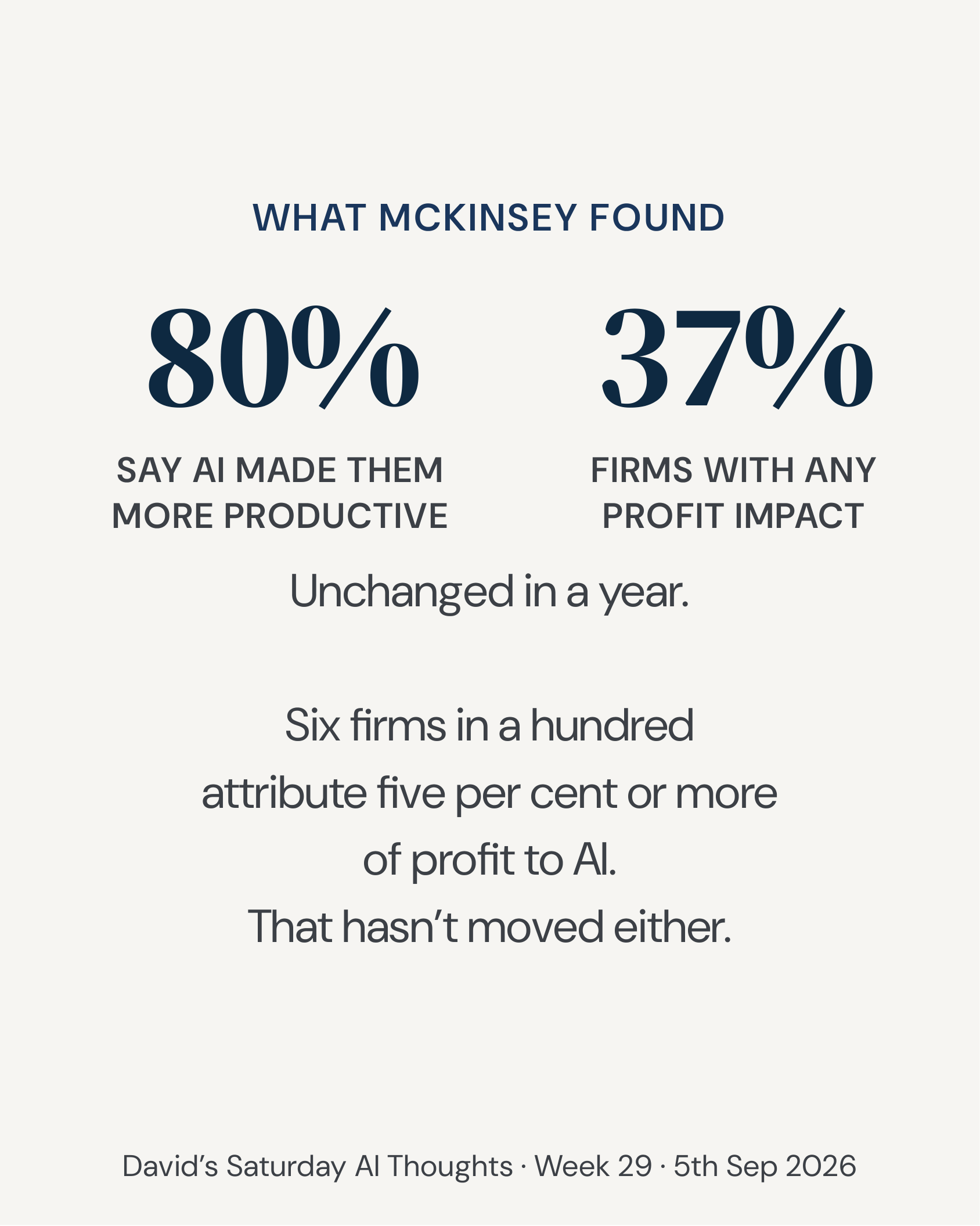 Slide 4: WHAT McKINSEY FOUND, 80% SAY AI MADE THEM MORE PRODUCTIVE, 37% FIRMS WITH ANY PROFIT IMPACT. Unchanged in a year.  Six firms in a hundred attribute five per cent or more of profit to AI. That hasn’t moved either.
