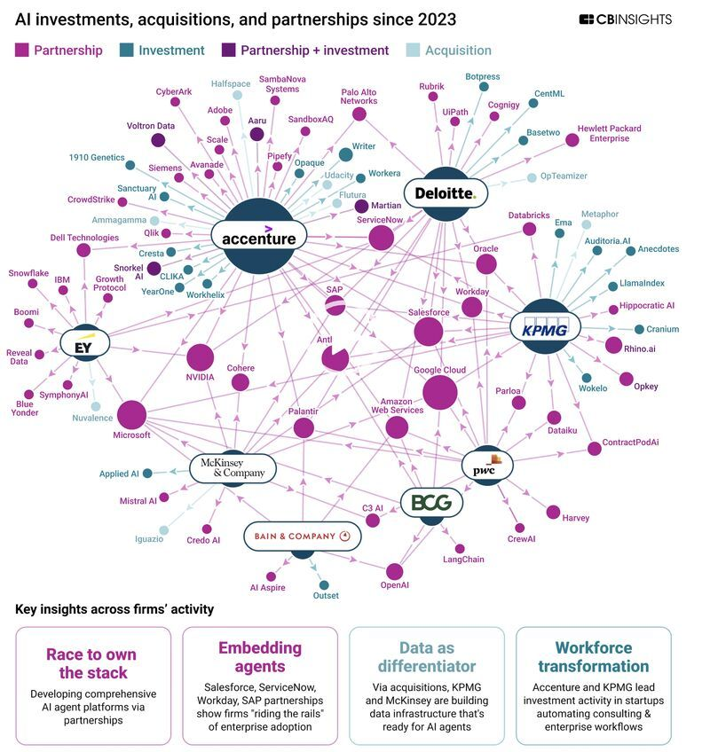 CB Insights map of AI investments, acquisitions and partnerships by consulting firms since 2023