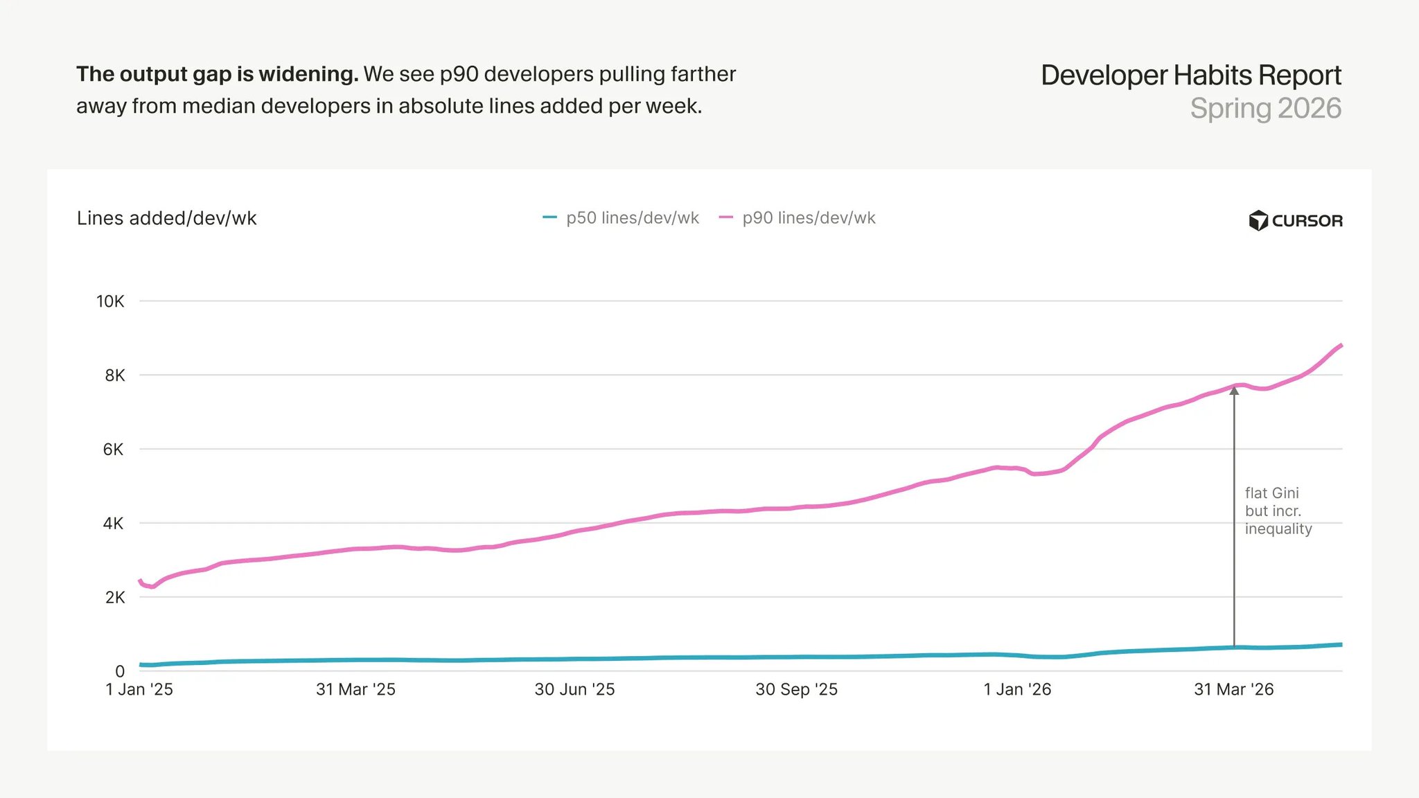 Cursor: the developer output gap is widening, with the top decile pulling far ahead of the median lines of code per week.