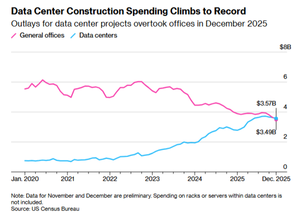 Data Center Construction Spending Climbs to Record: outlays for data center projects overtook offices in December 2025