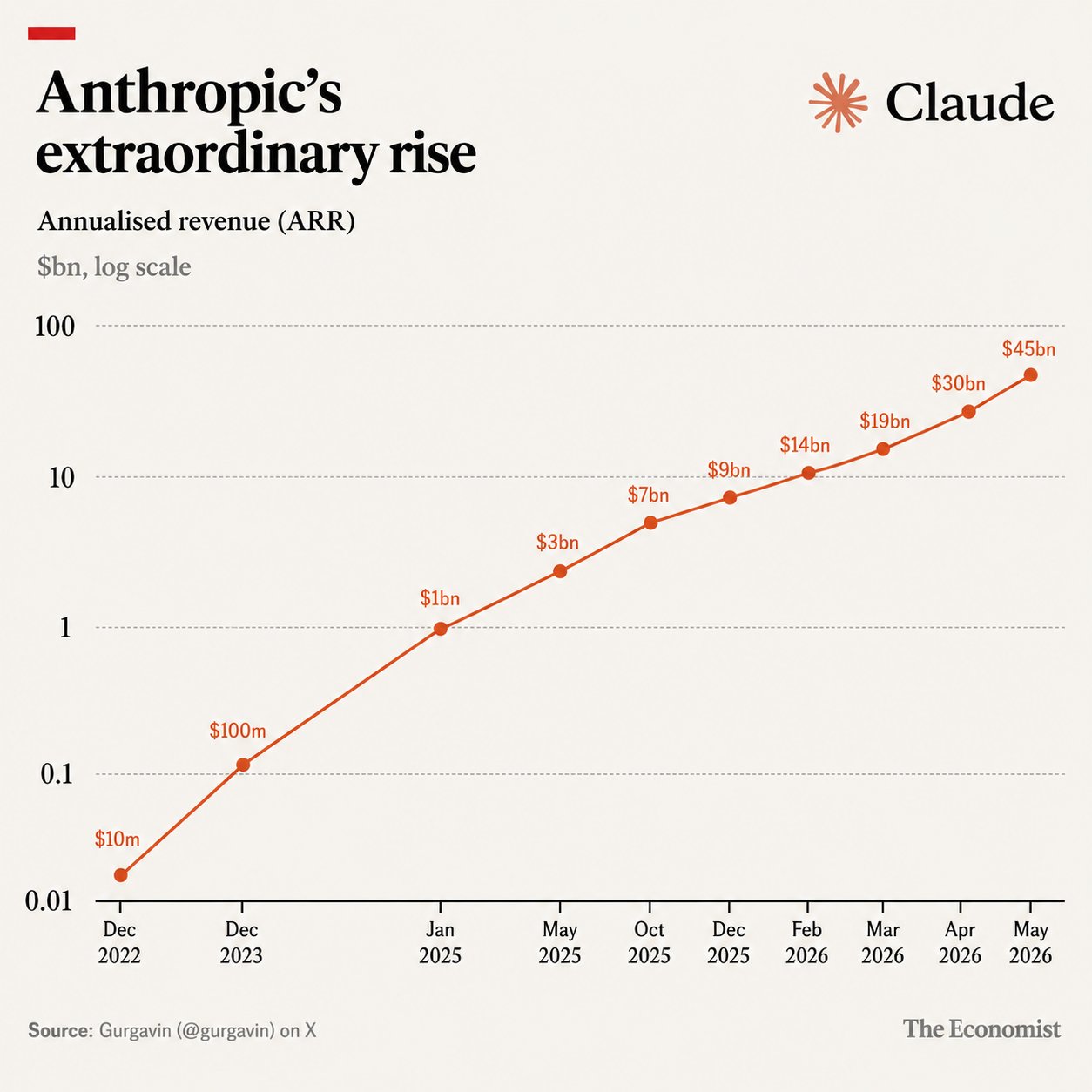 Log-scale chart of annualised recurring revenue for Anthropic, May 2026. The line inflects upward through the past twelve months. Anthropic is reportedly annualising around $45bn; Salesforce did roughly $38bn for the whole of fiscal 2025.