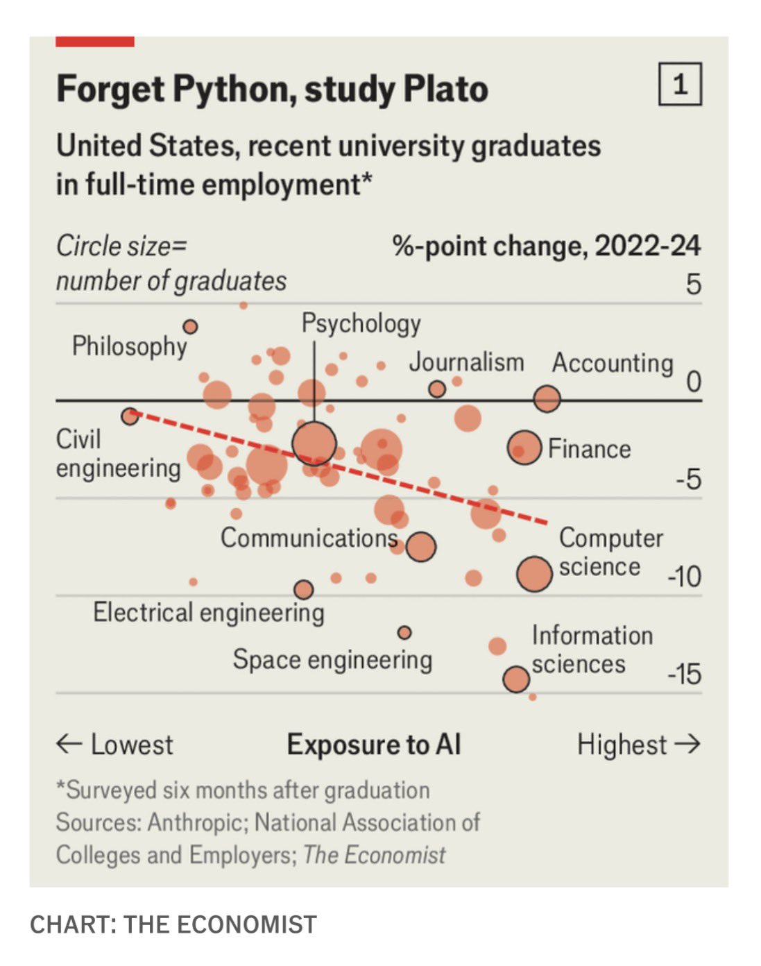 The Economist, May 2026: "Forget Python, study Plato." US recent university graduates in full-time employment, percentage-point change 2022-24, plotted against AI exposure. Computer science and information sciences graduates, at the highest-exposure end, are down 10-15 percentage points. Philosophy and psychology graduates, at the lowest-exposure end, are flat or gaining. Sources: Anthropic and the National Association of Colleges and Employers.