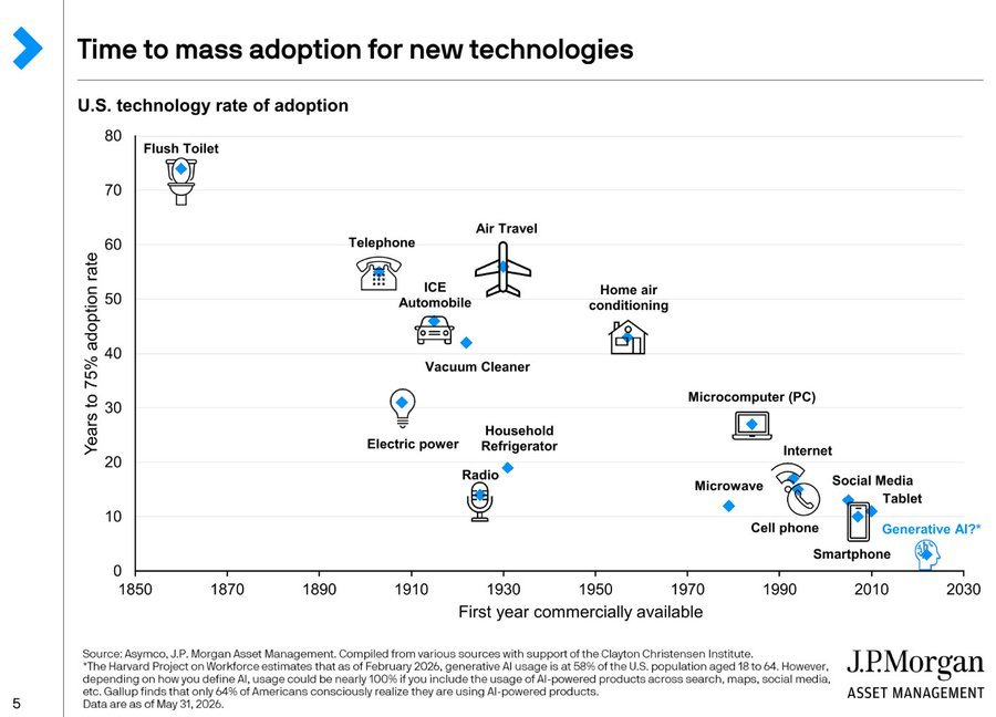 J.P. Morgan Asset Management: time to mass adoption for new technologies, with generative AI the fastest on record