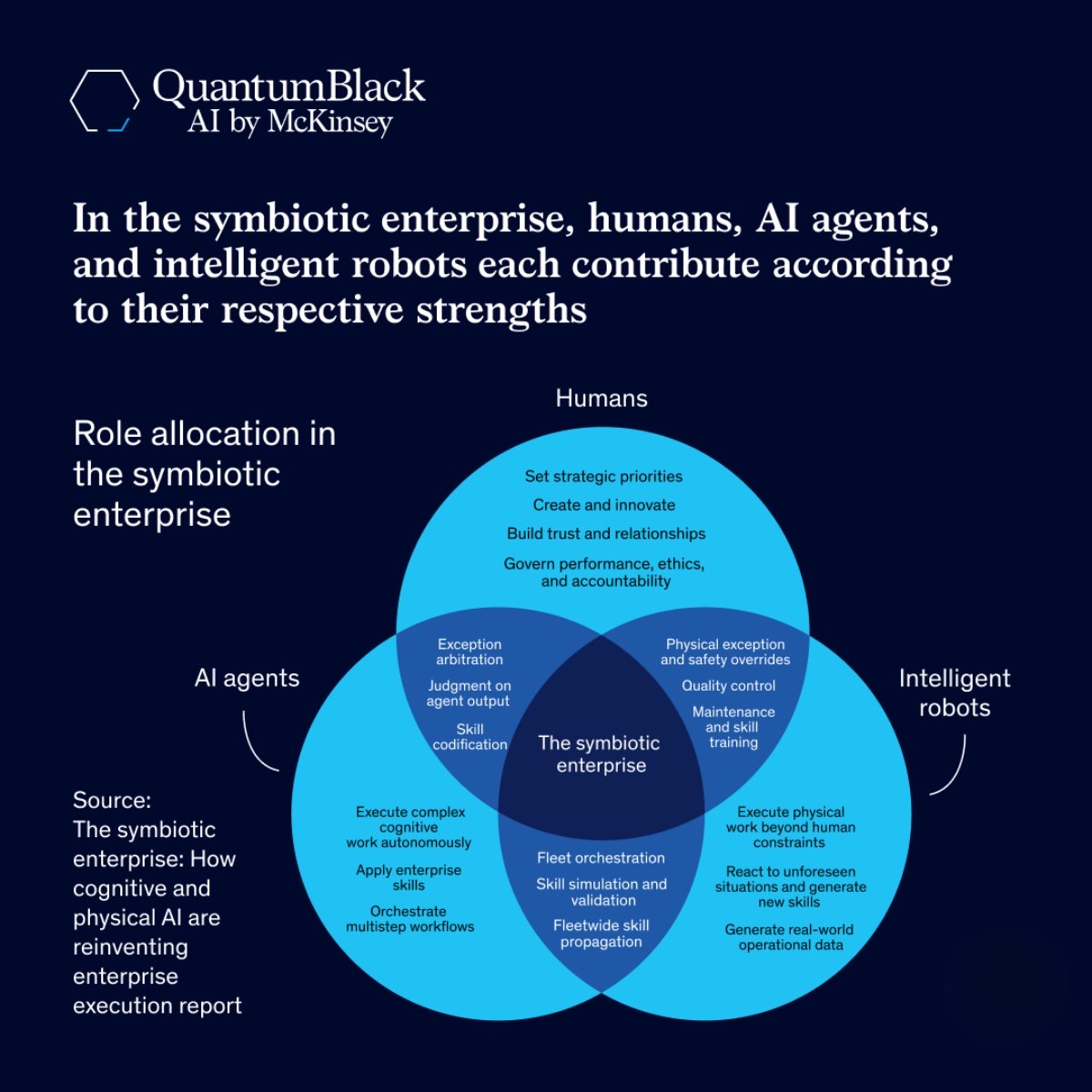 McKinsey QuantumBlack: role allocation in the symbiotic enterprise across humans, AI agents and intelligent robots