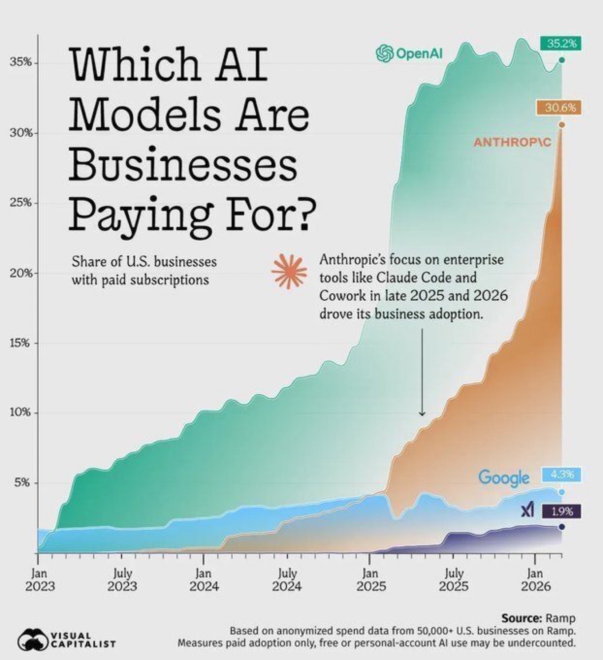 Ramp data via Visual Capitalist: share of US businesses paying for each AI model, OpenAI 35.2% and Anthropic 30.6%