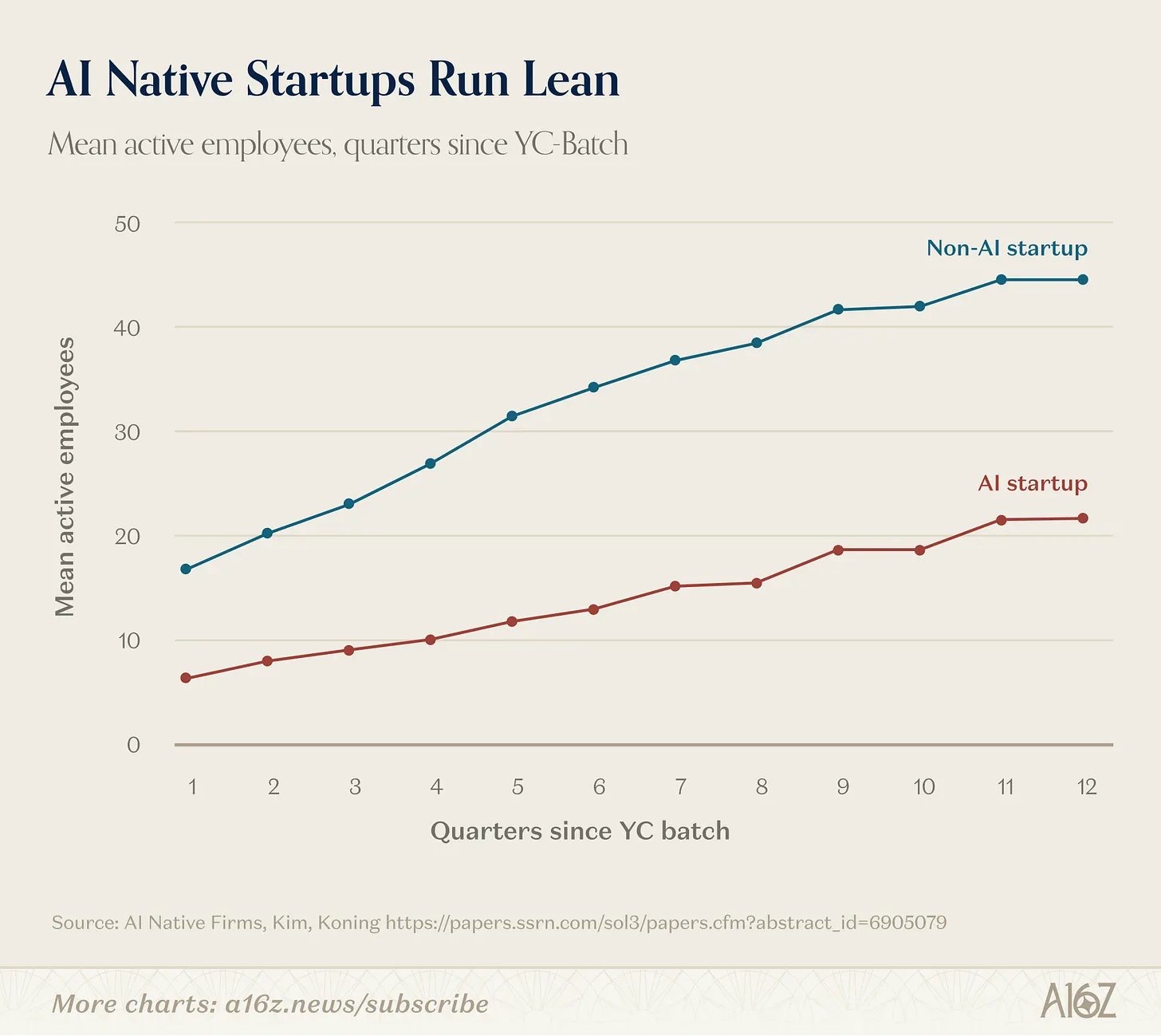 a16z Charts of the Week line chart showing AI-native Y Combinator startups running at roughly half the headcount of non-AI startups at every stage, about 22 versus 45 mean active employees by quarter twelve.