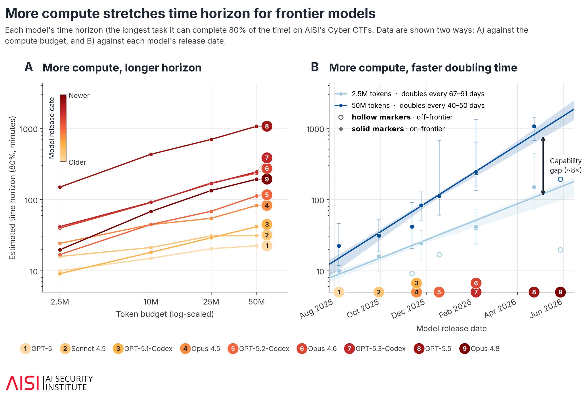 AI Security Institute chart: on AISI's cyber challenges, more test-time compute stretches the task length frontier models complete reliably, with the time horizon doubling every 40 to 50 days at high compute budgets versus 67 to 91 days at low budgets.