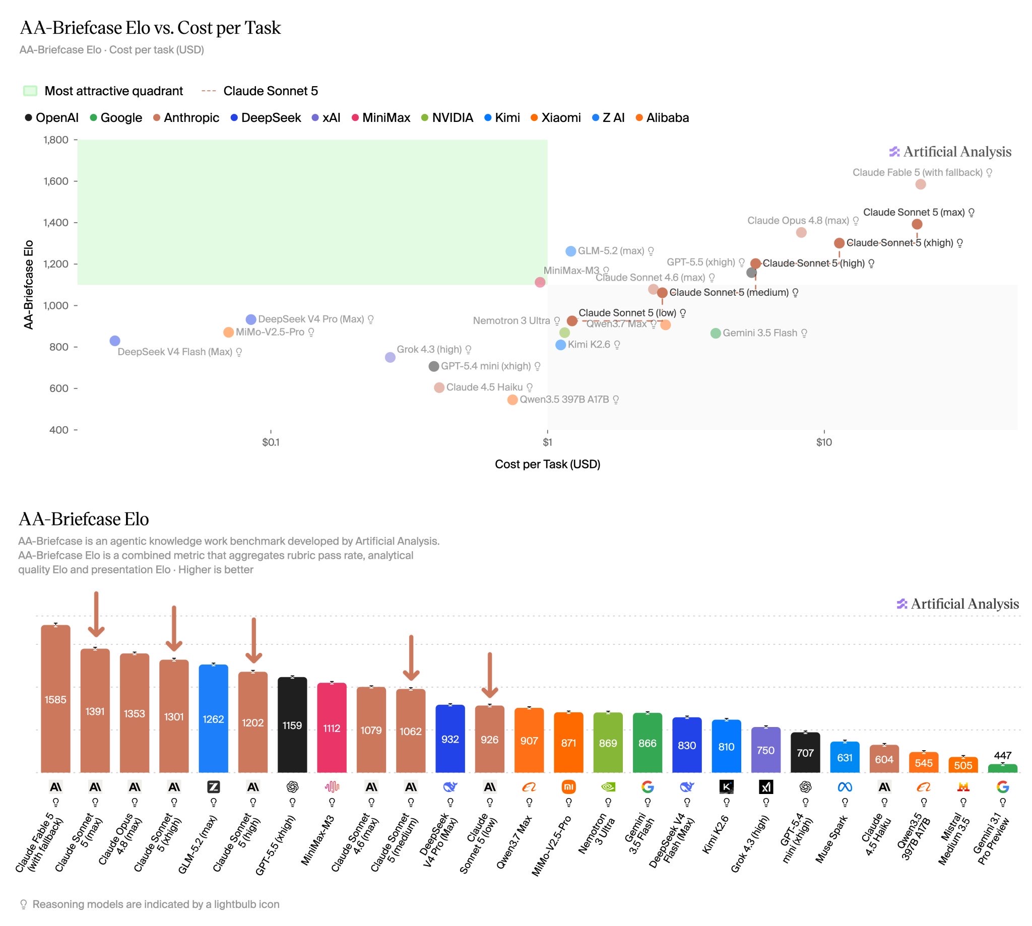 Artificial Analysis AA-Briefcase charts: Elo versus cost per task scatter and the full leaderboard, Claude Fable 5 first at 1585, Claude Sonnet 5 second at 1391 with a roughly 17x cost-per-task range across its five effort settings.