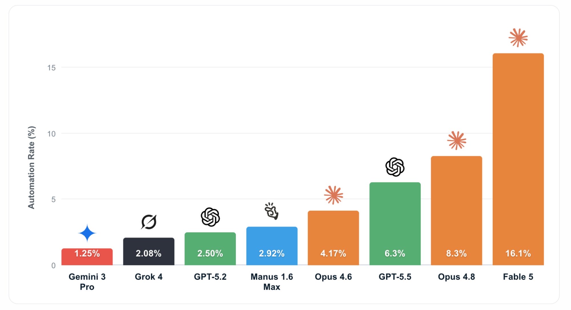 Remote Labor Index bar chart: Claude Fable 5 completes 16% of real freelance projects to a professional standard, roughly double the next model and four times the previous published leader from five months earlier.