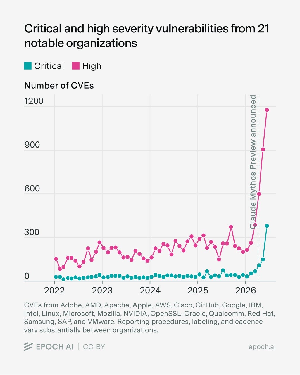 Epoch AI chart: critical and high-severity CVE disclosures from 21 notable organisations spiked to about 1,500 in June 2026, over 3.5 times the previous monthly record, immediately after Claude Mythos Preview was announced.