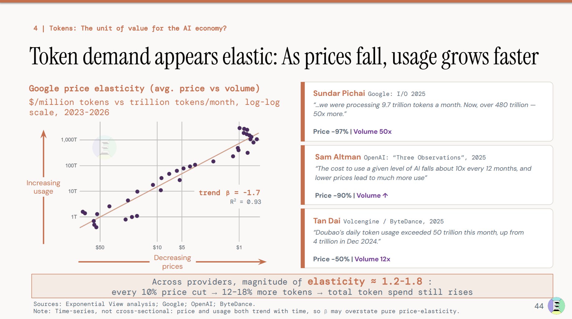 Slide 44 of Azeem Azhar's State of the AI Economy deck: token demand appears elastic, with an elasticity of roughly 1.2 to 1.8, so every 10% price cut brings 12 to 18% more token usage and total spend still rises.