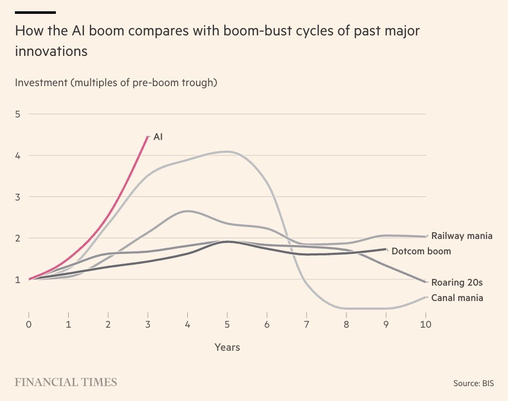 Financial Times chart of BIS data showing AI investment at about 4.5 times its pre-boom trough after three years, a steeper climb than railway mania, canal mania, the Roaring Twenties and the dotcom boom at the same point in their cycles.