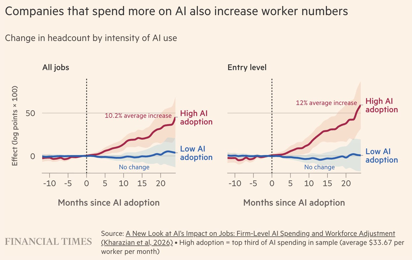 Financial Times chart showing companies that spend more on AI also increase worker numbers: high AI adopters grew headcount about 10% on average in the two years after adoption, 12% at entry level, while low adopters saw no change.