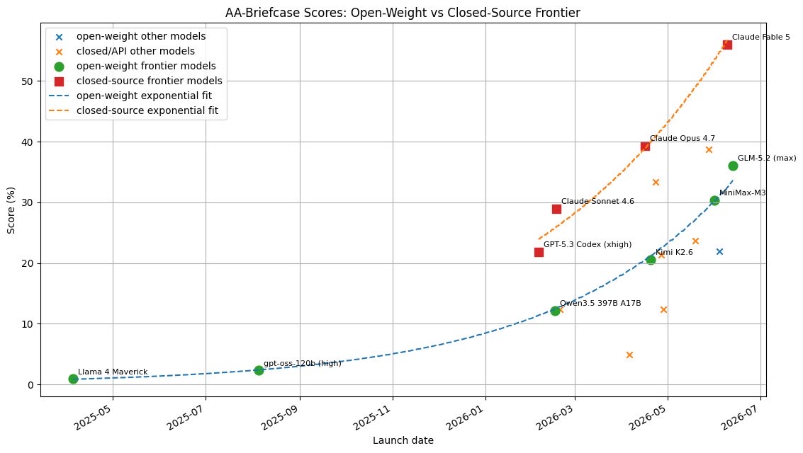 Ethan Mollick's scatter of AA-Briefcase scores by launch date: open-weight and closed-source frontiers both rising rapidly, with closed models holding a clear gap over the open-weight leaders.