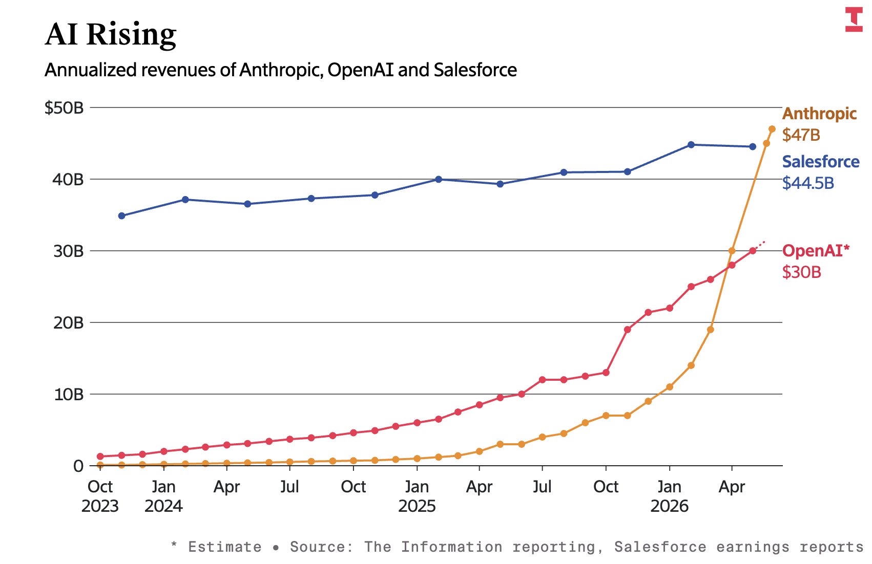 The Information chart titled AI Rising: Anthropic's annualised revenue at $47 billion has just overtaken Salesforce at $44.5 billion, with OpenAI estimated at $30 billion, Anthropic's curve rising sharply from late 2025.