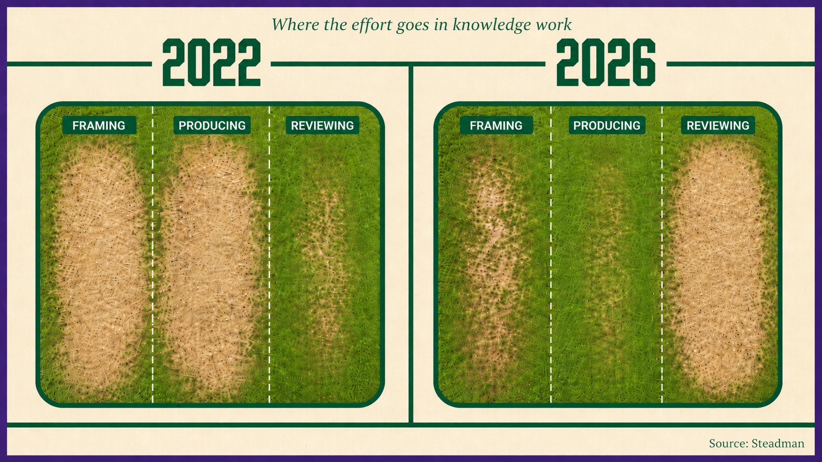 Where the effort goes in knowledge work, 2022 versus 2026, shown as grass wear across three bands: framing, producing and reviewing. In 2022 the wear is heaviest across producing and framing. By 2026 producing has grown back green and the bare patch has moved to reviewing.