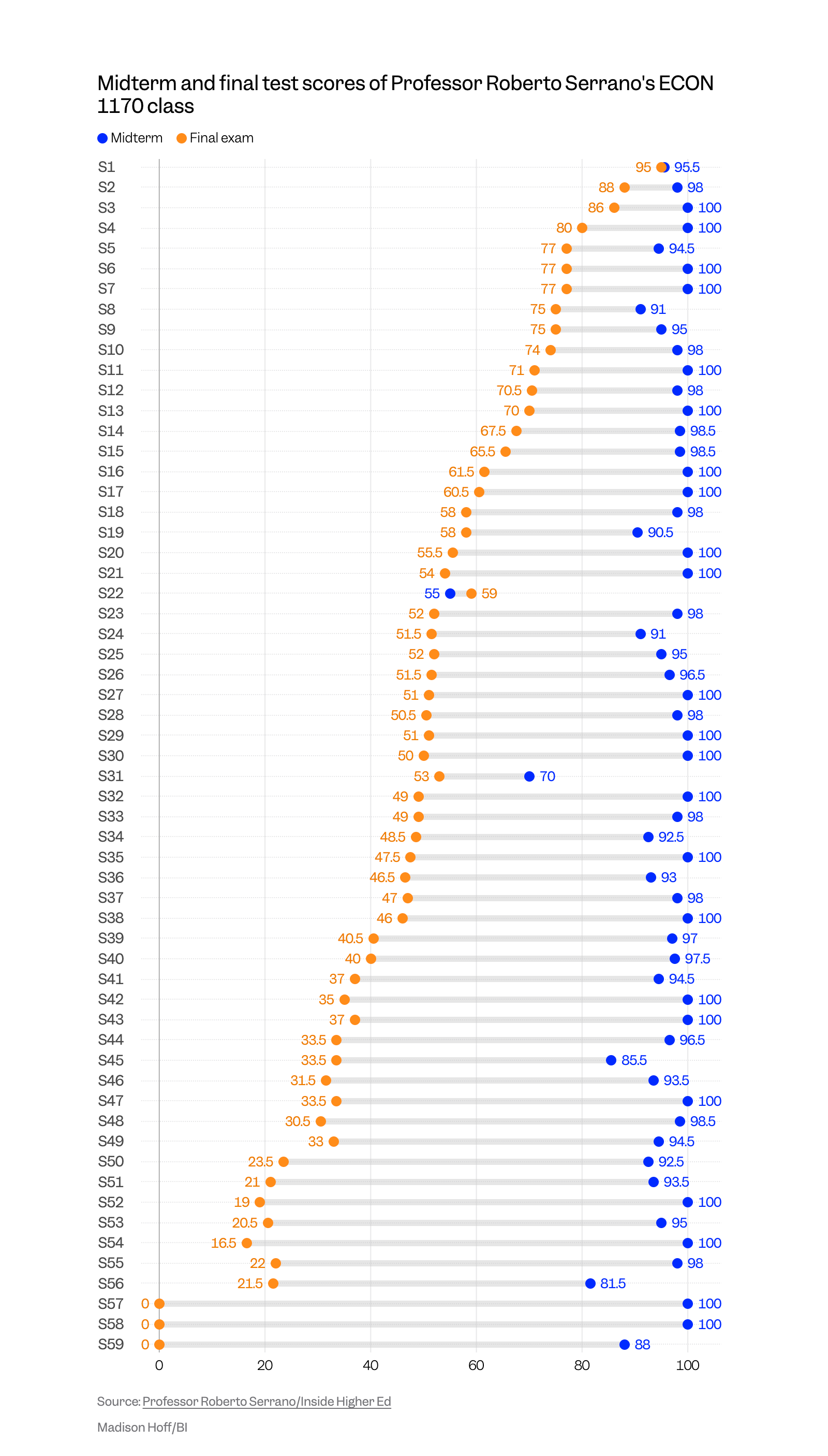 Chart of Professor Roberto Serrano's ECON 1170 class at Brown: each of the 59 students who sat both exams, with their take-home midterm score in blue, clustered between 95 and 100, joined to their in-person final score in orange, spread from 0 to 95. Nearly every student drops steeply.