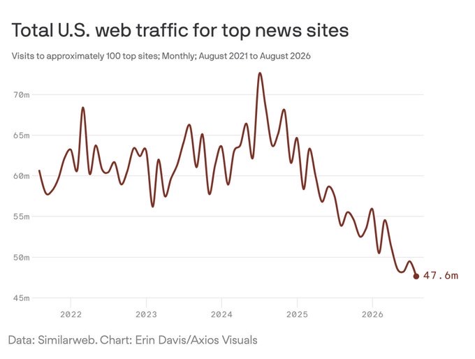 Axios chart of total US web traffic to about 100 top news sites, monthly, August 2021 to August 2026: roughly 55 to 70 million until mid-2024, then falling to 47.6 million.