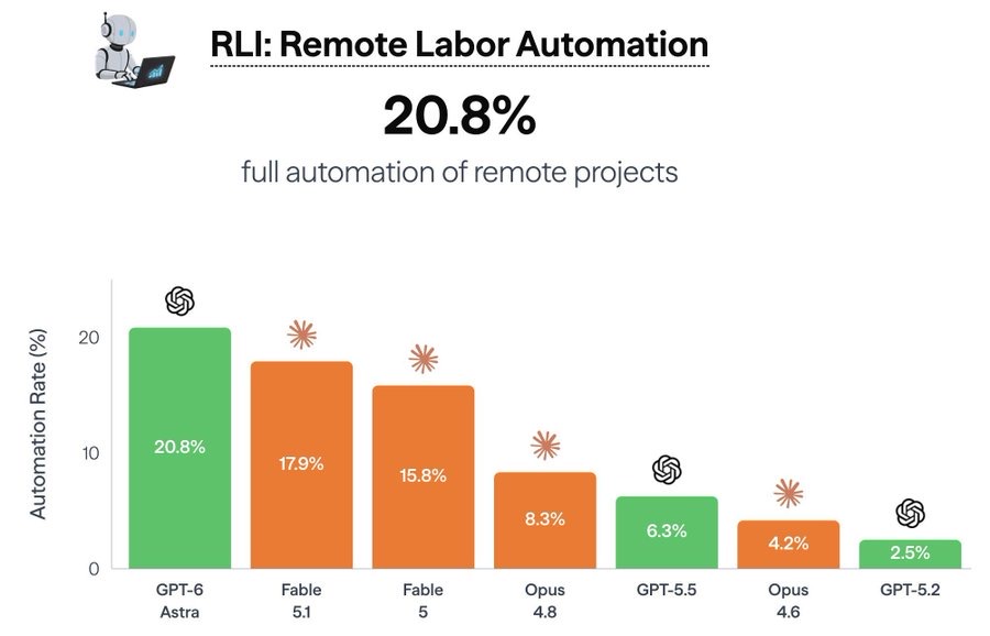 Remote Labor Index bar chart: share of real remote projects fully automated. GPT-6 Astra 20.8%, Claude Fable 5.1 17.9%, Fable 5 15.8%, Opus 4.8 8.3%, GPT-5.5 6.3%, Opus 4.6 4.2%, GPT-5.2 2.5%.
